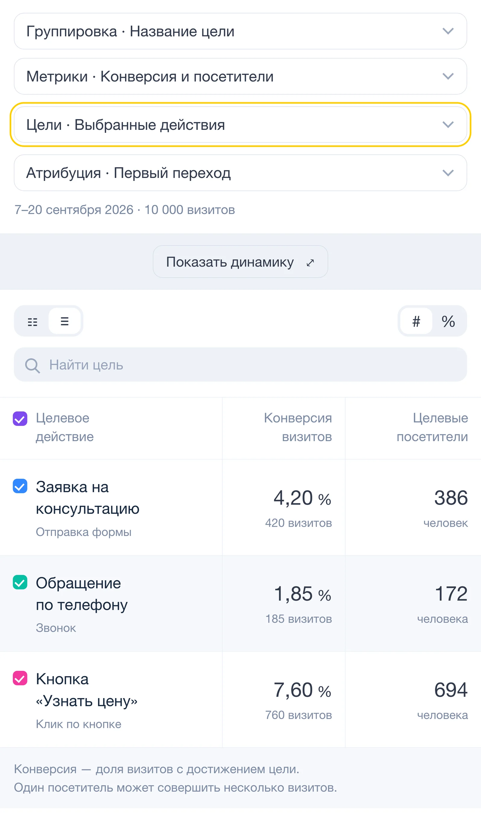 Список целей счётчика: отправка формы, звонок, клик по кнопке — с конверсиями за период — экран Яндекс Метрики