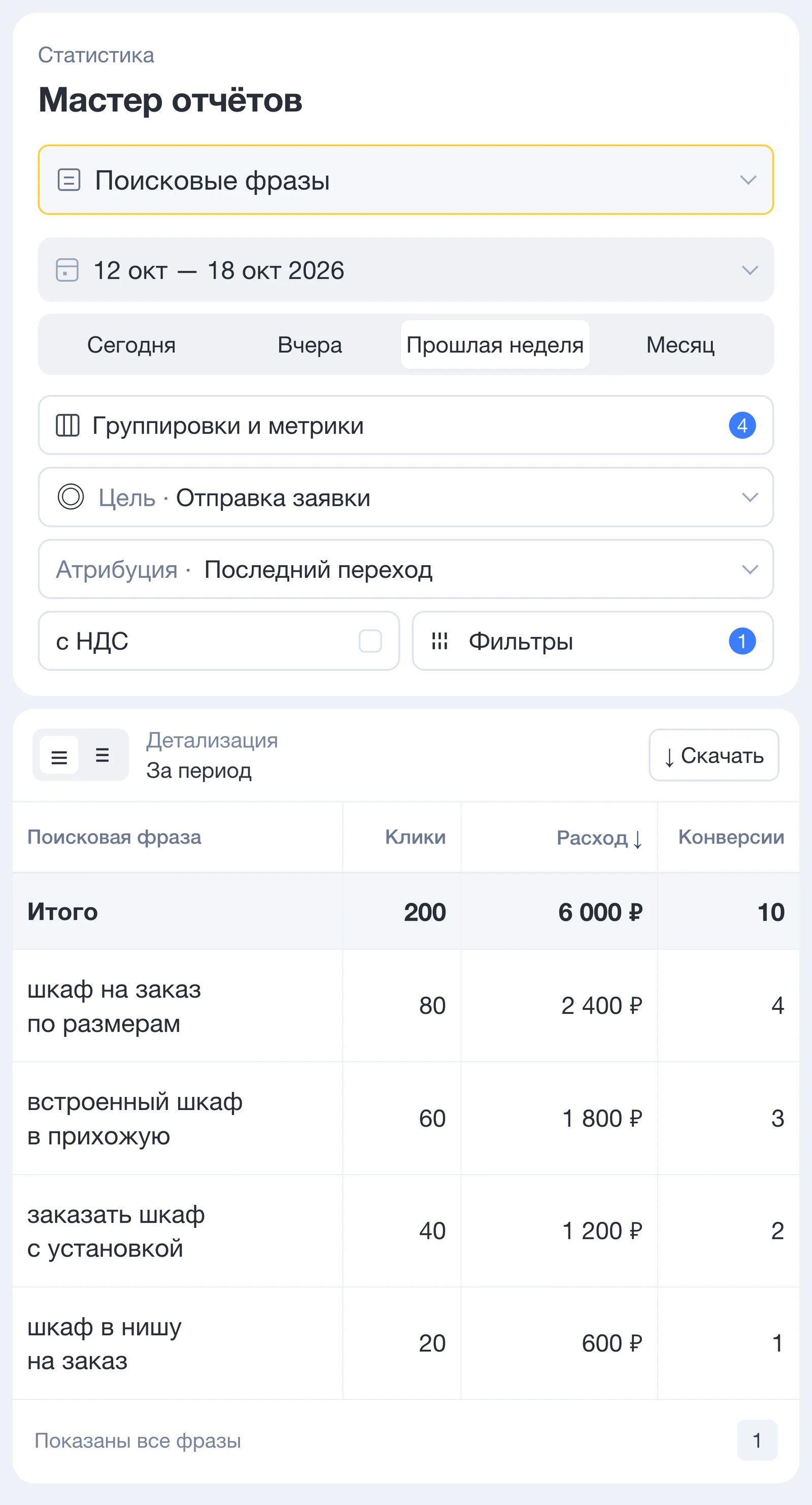 Отчёт «Поисковые запросы»: фразы, по которым показывались объявления, с расходом и конверсиями — экран Яндекс Директа