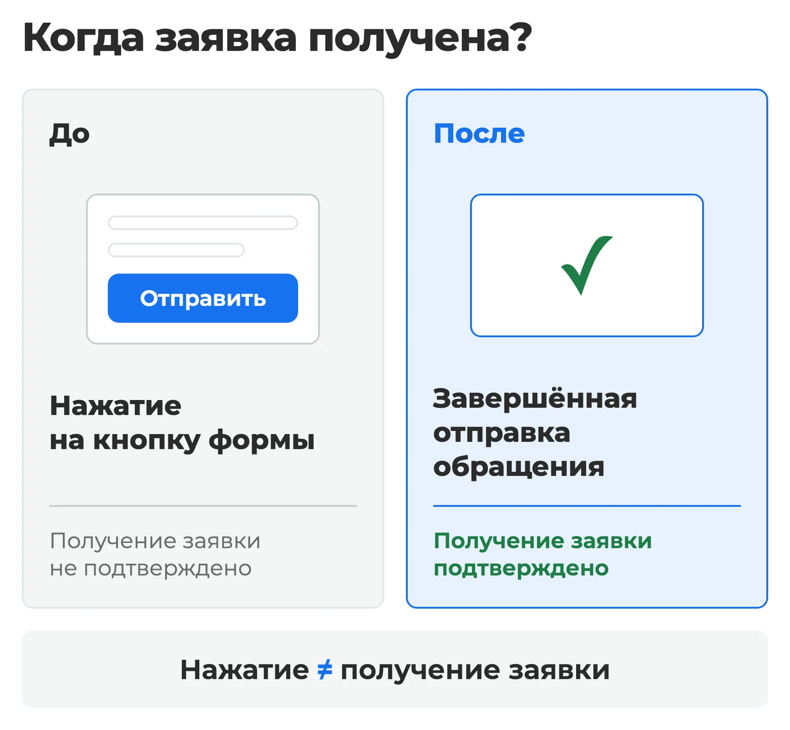 Сравнение нажатия на кнопку формы и завершённой отправки обращения как разных действий посетителя сайта