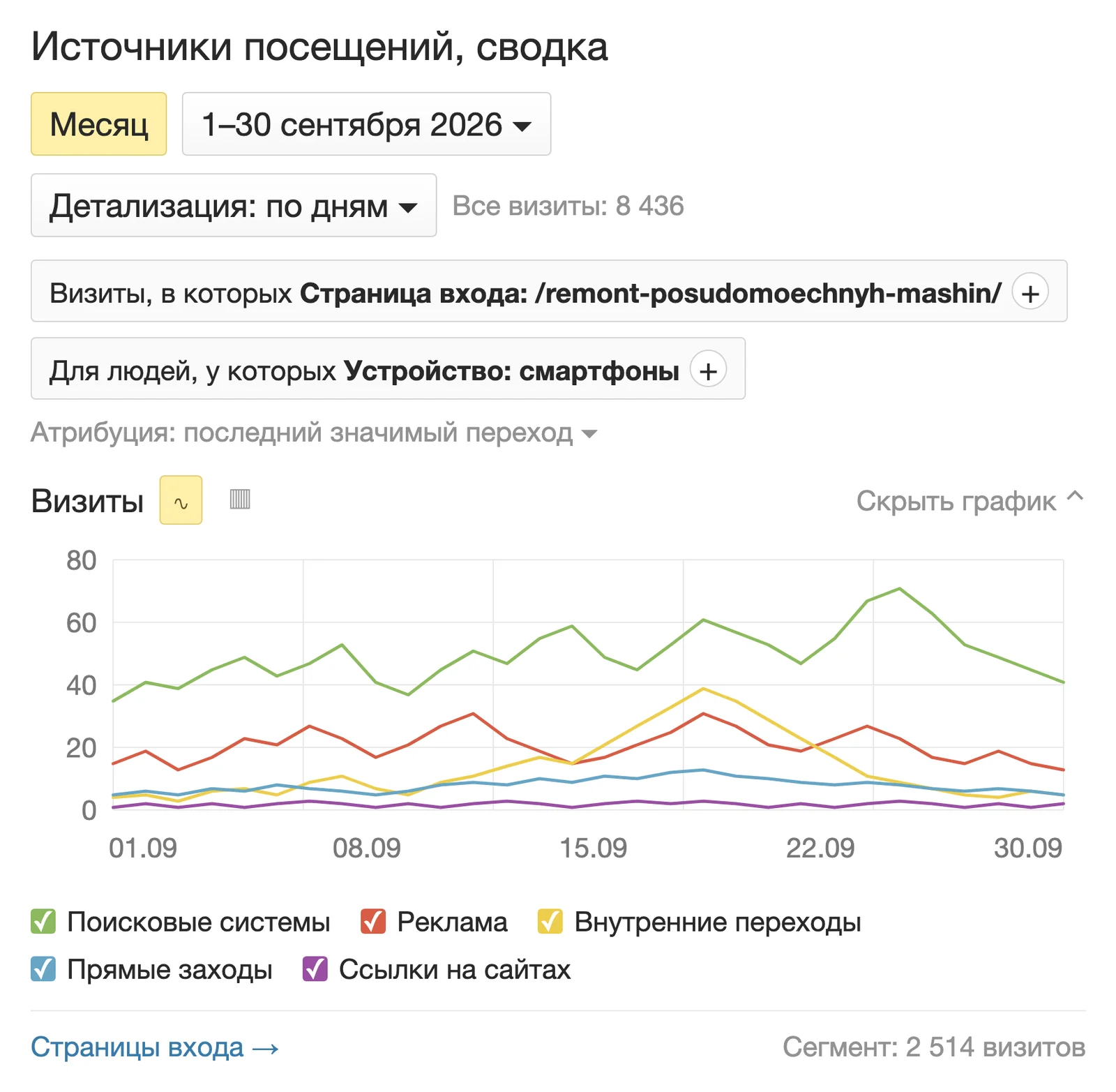 Экран Яндекс Метрики: визиты по каналам, переход к страницам входа и выделение посетителей со смартфонов
