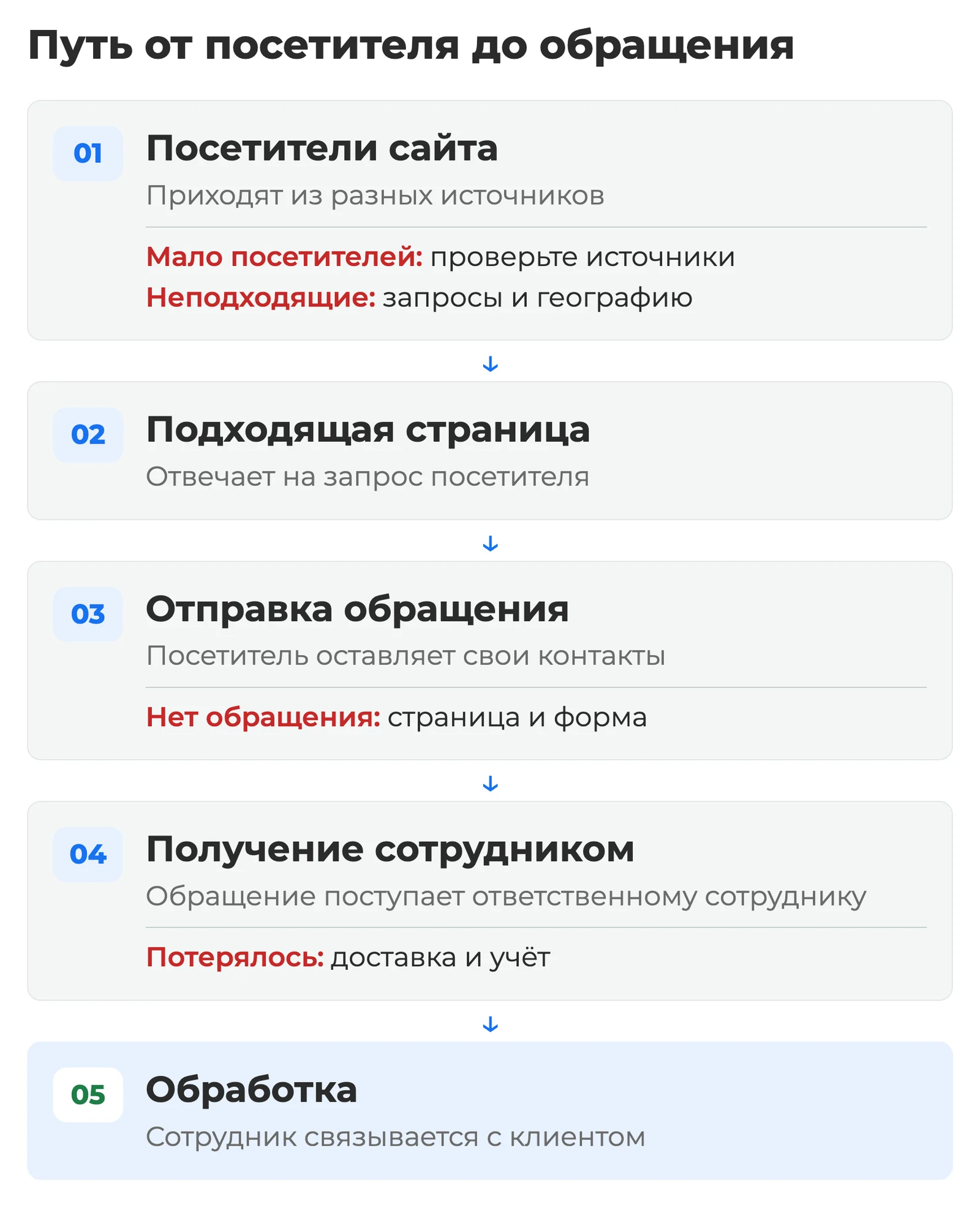 Схема: путь посетителя от входа на сайт до обработки обращения сотрудником с проверками источников, запросов и географии