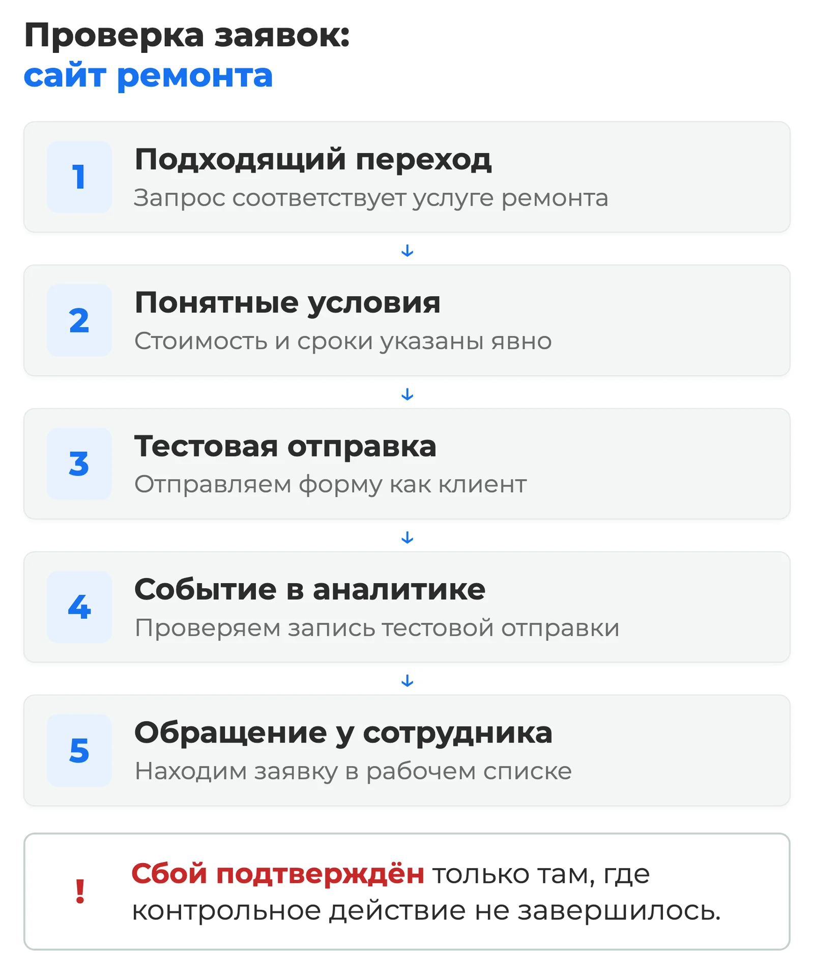 Схема: переход на сайт ремонта, страница с условиями, отправка формы, проверка события в аналитике и поиск обращения у сотрудника