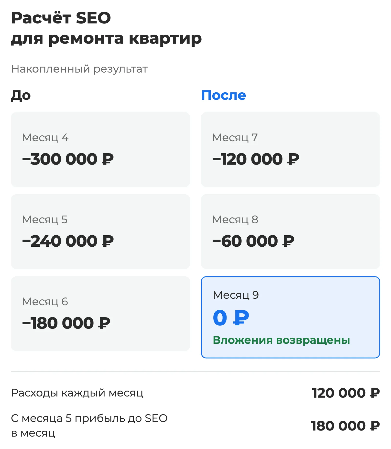 Схема: накопленный результат SEO для ремонта квартир меняется с минус 300000 ₽ в месяце 4 до минус 60000 ₽ в месяце 8