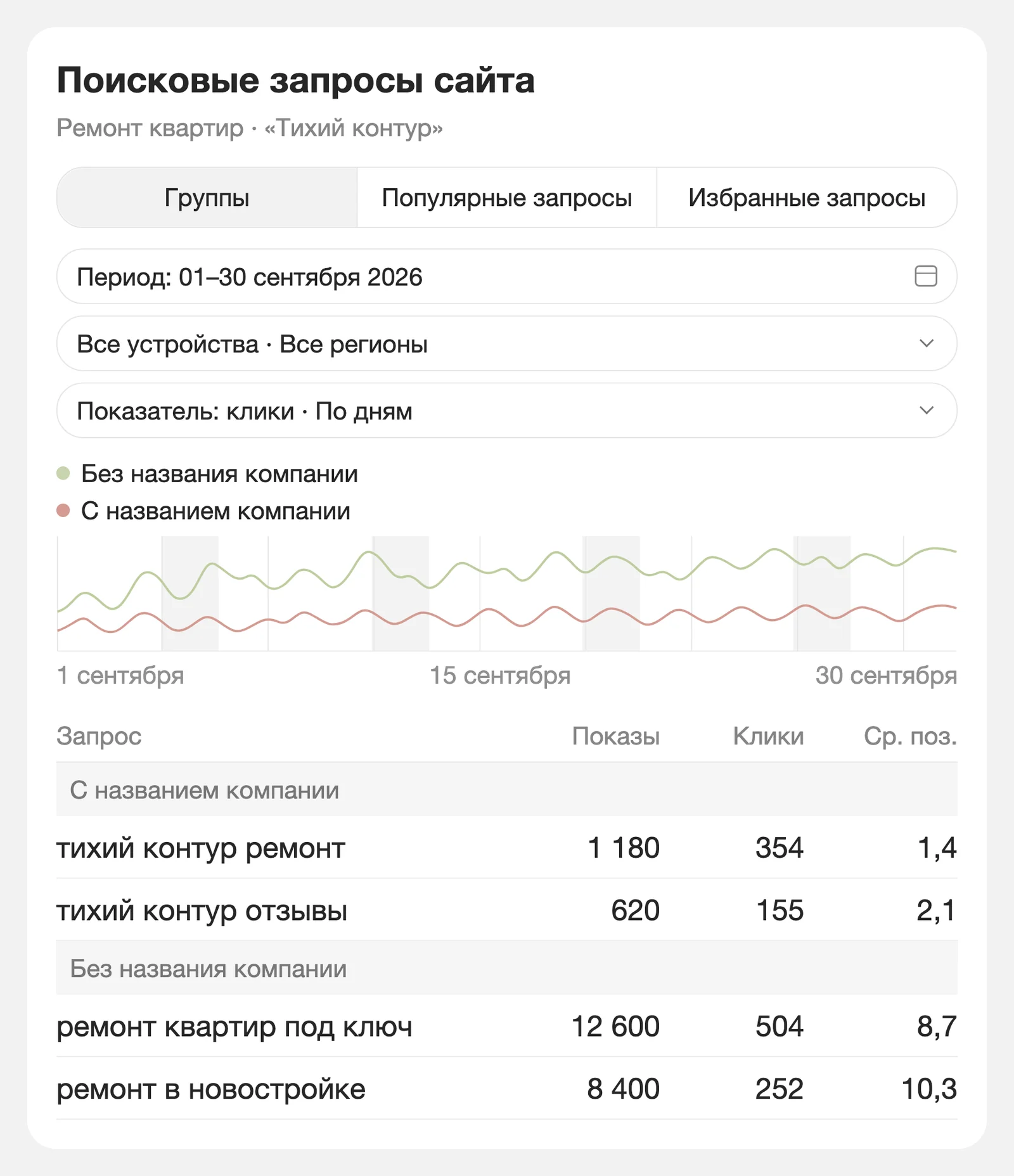 Экран Яндекс Вебмастера с выбором периода, поисковыми фразами с названием компании и без него, показами, кликами и позициями