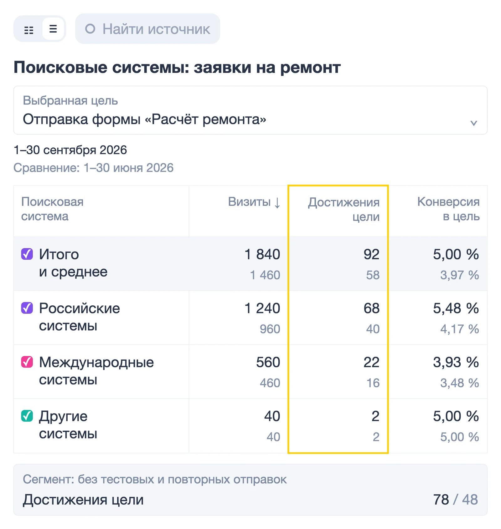 Экран Яндекс Метрики с посещениями из поисковых систем, выбранной целью отправки формы и её достижениями за сопоставимые периоды