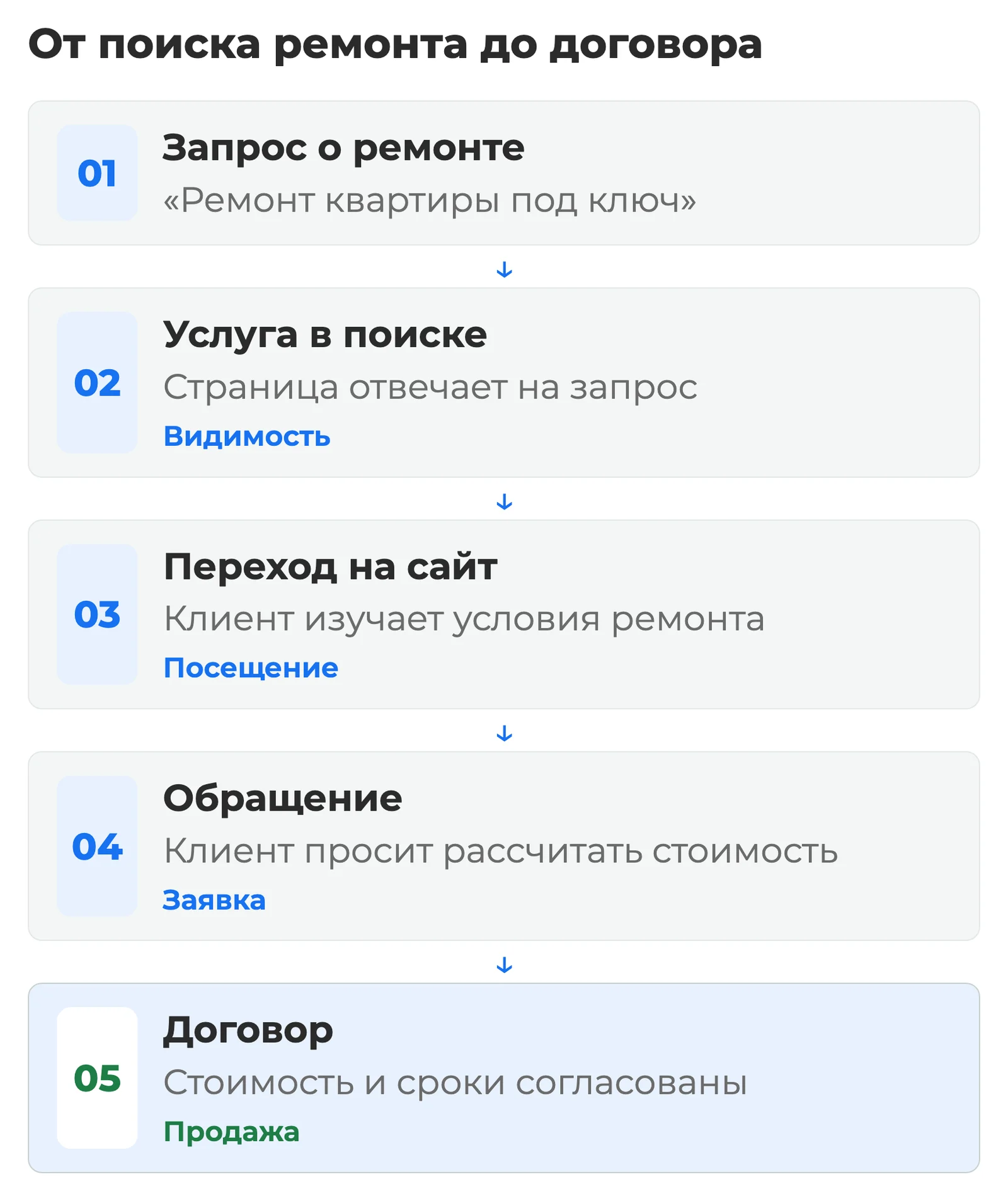 Схема: путь клиента от запроса о ремонте квартиры через страницу услуги в поиске и переход на сайт до обращения и договора