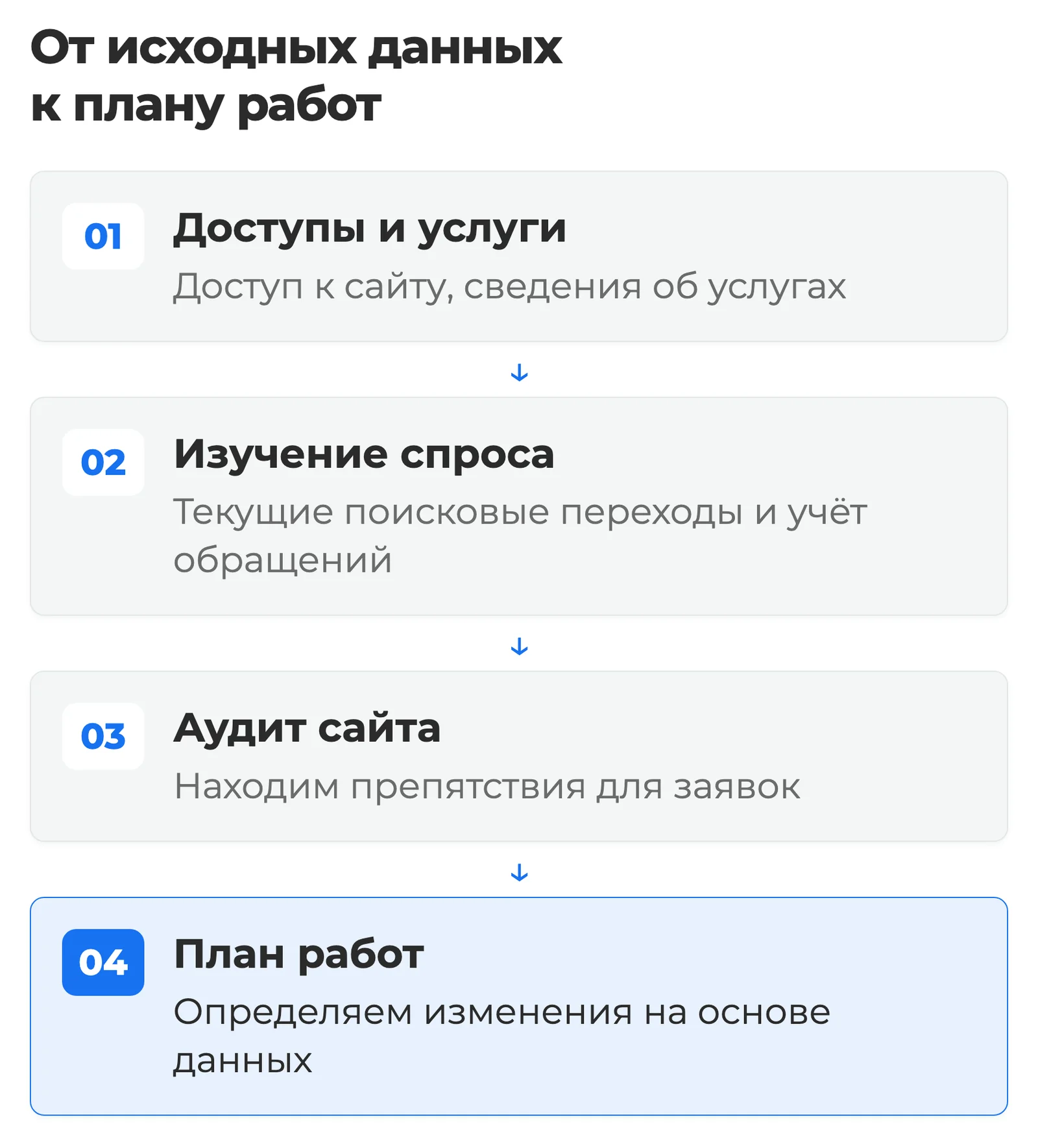 Схема: доступы к сайту и сведения об услугах, изучение спроса и поисковых переходов, проверка учёта обращений, аудит и план работ