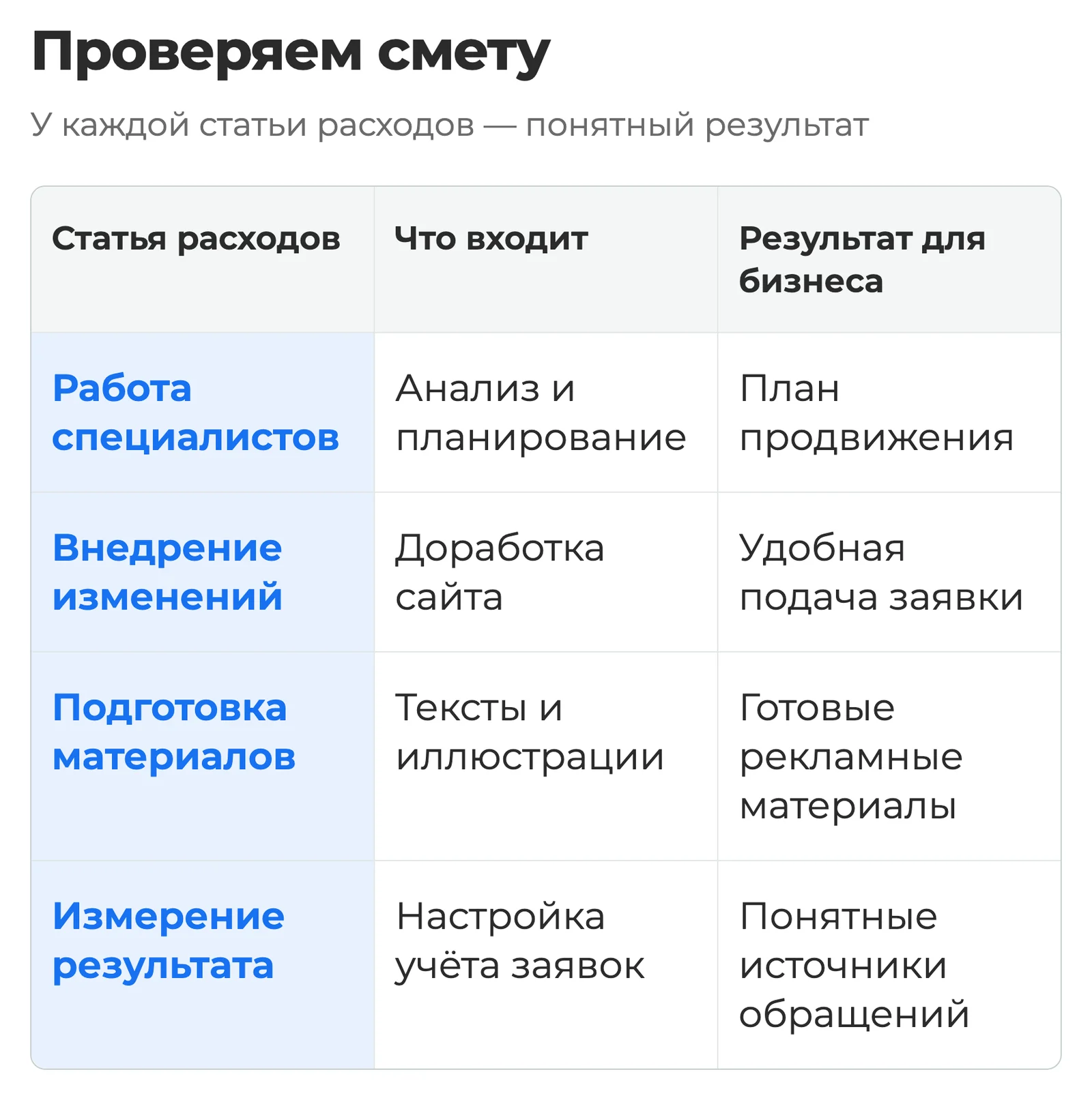 Таблица расходов на специалистов, внедрение изменений, подготовку материалов и измерение результата с составом работ по каждой статье