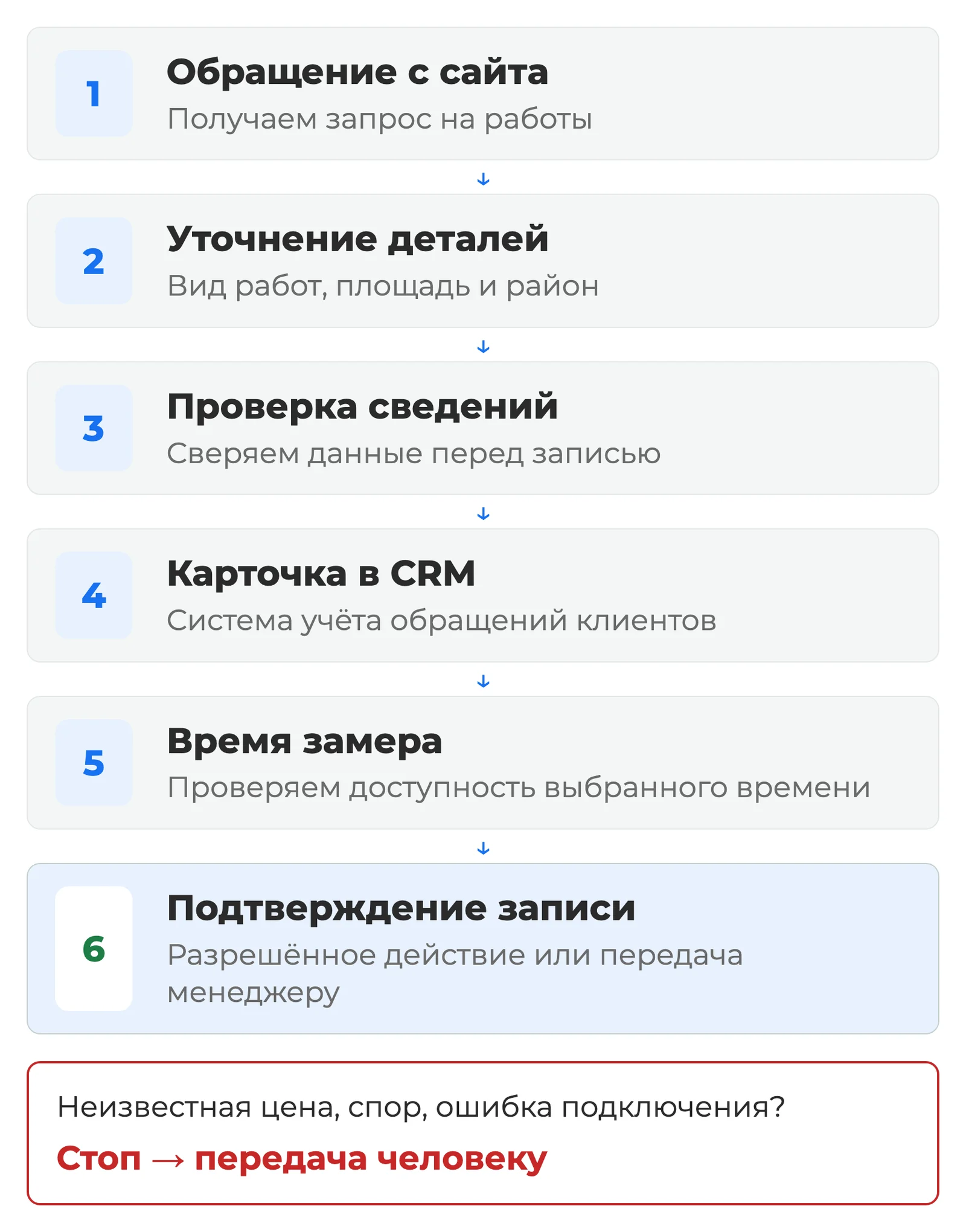 Схема: обращение с сайта → уточнение вида работ, площади и района → проверка сведений → карточка в CRM → проверка времени замера → подтверждение записи разрешённым действием или передача менеджеру; при неизвестной цене, споре или ошибке подключения — остановка и передача человеку