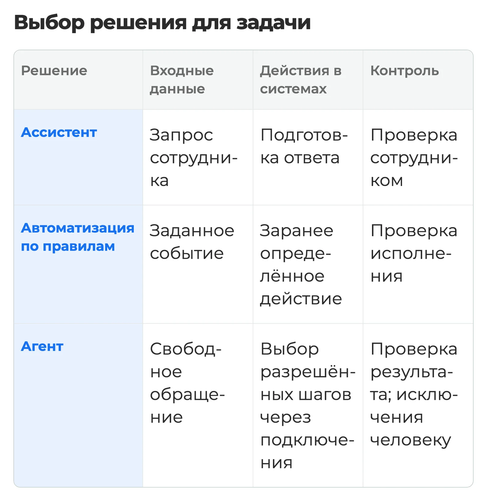 Схема: выбор решения для задачи; столбцы — решение, входные данные, действия в системах, контроль; строки — ассистент: запрос сотрудника, подготовка ответа, проверка сотрудником; автоматизация по правилам: заданное событие, заранее определённое действие, проверка исполнения; агент: свободное обращение, выбор разрешённых шагов через подключения, проверка результата и передача исключений человеку
