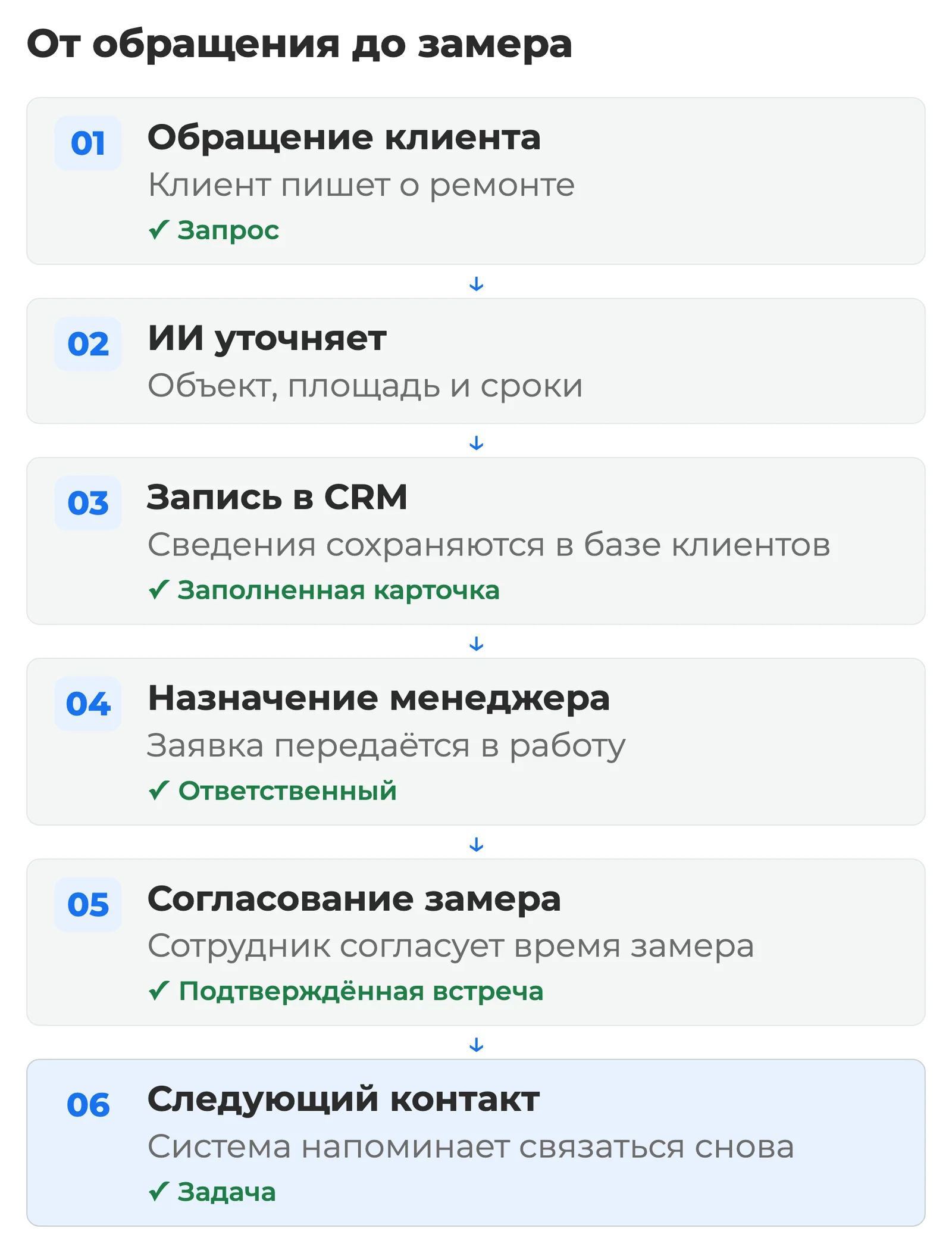 Схема: заявка на ремонт проходит уточнение объекта, площади и сроков, запись в CRM, назначение менеджера и согласование замера