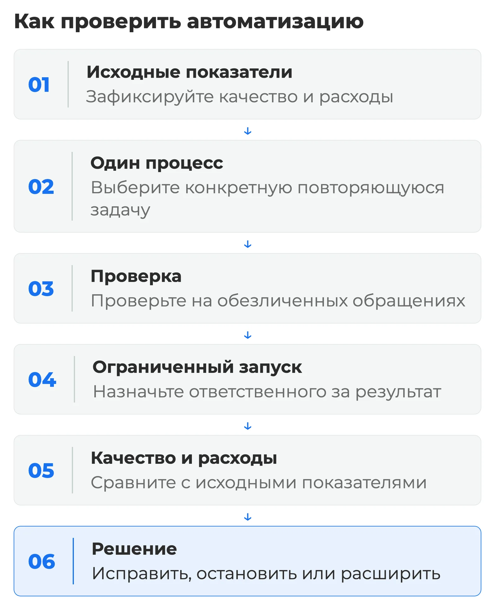 Схема: исходные показатели, выбор процесса, проверка обращений, запуск с ответственным, сравнение качества и расходов, принятие решения