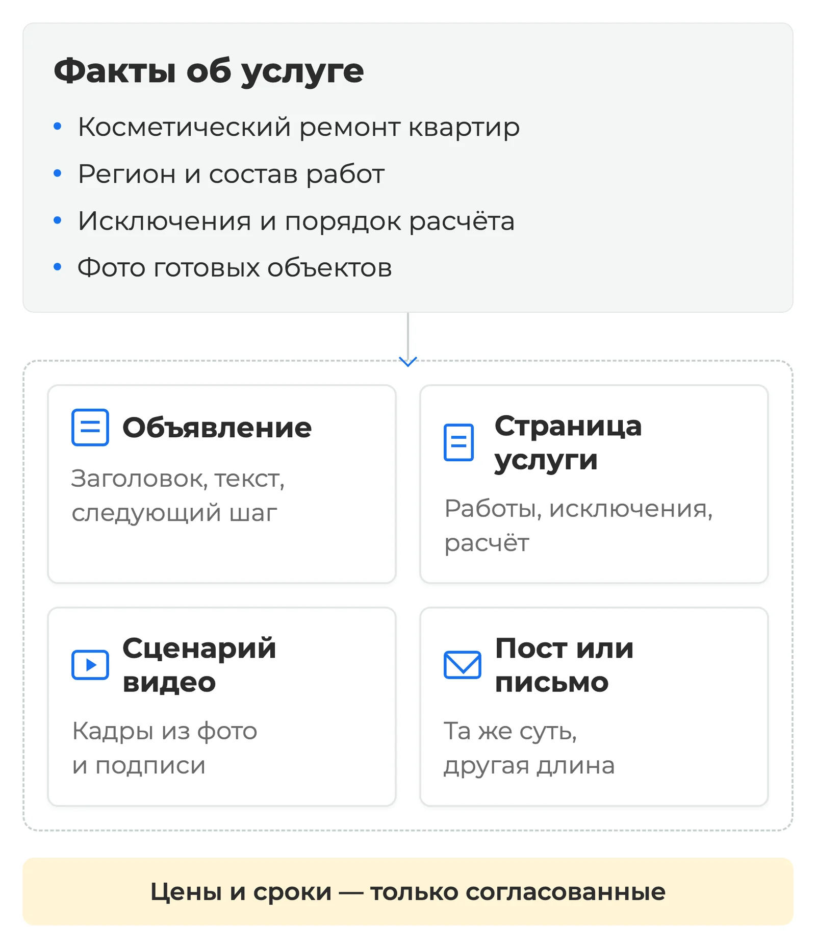 Схема: из одного набора фактов об услуге получаются объявление, страница услуги, сценарий видео и пост или письмо