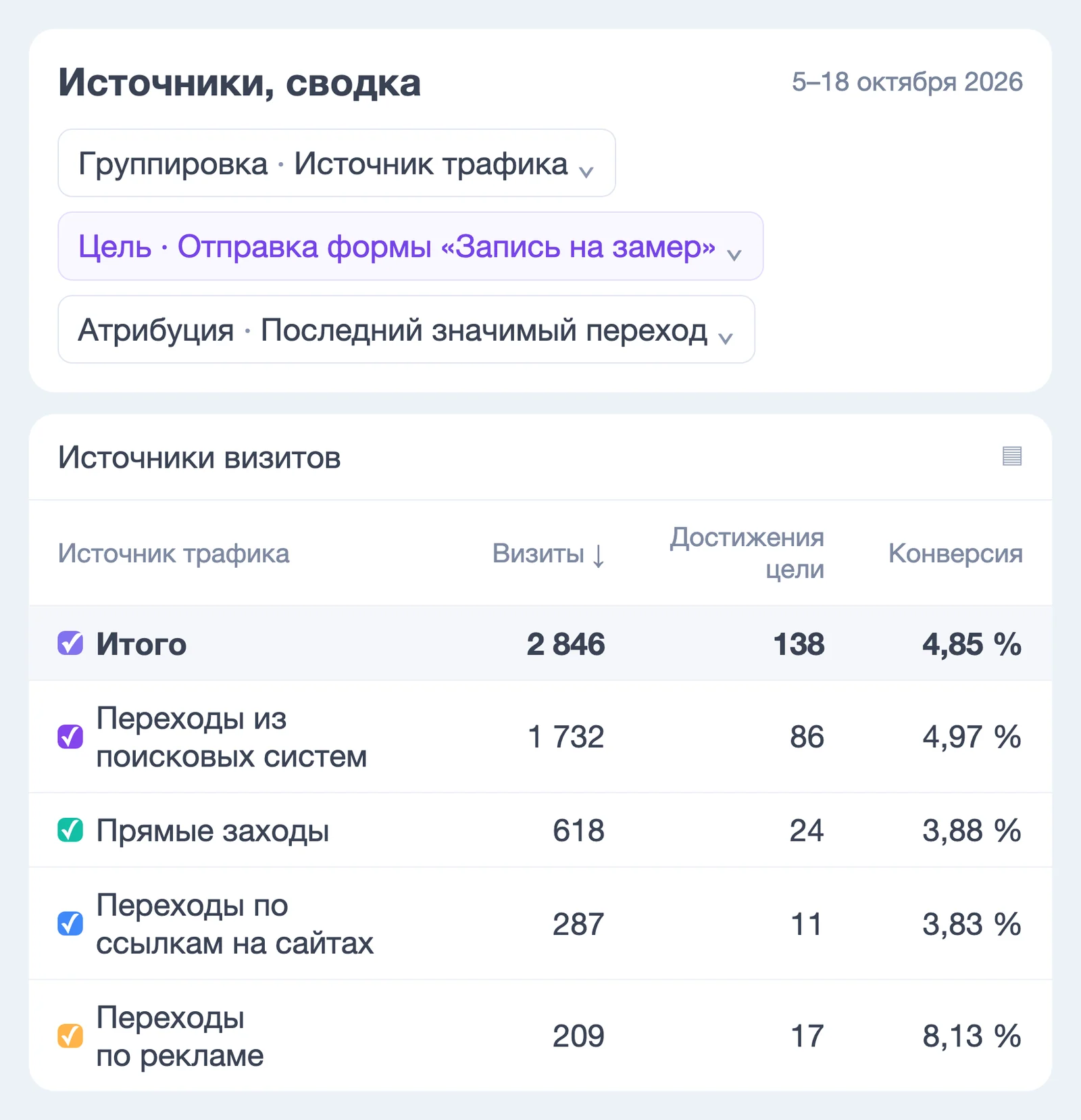 Источники, сводка: доступные источники визитов и показатели выбранной цели обращения — экран Яндекс Метрики
