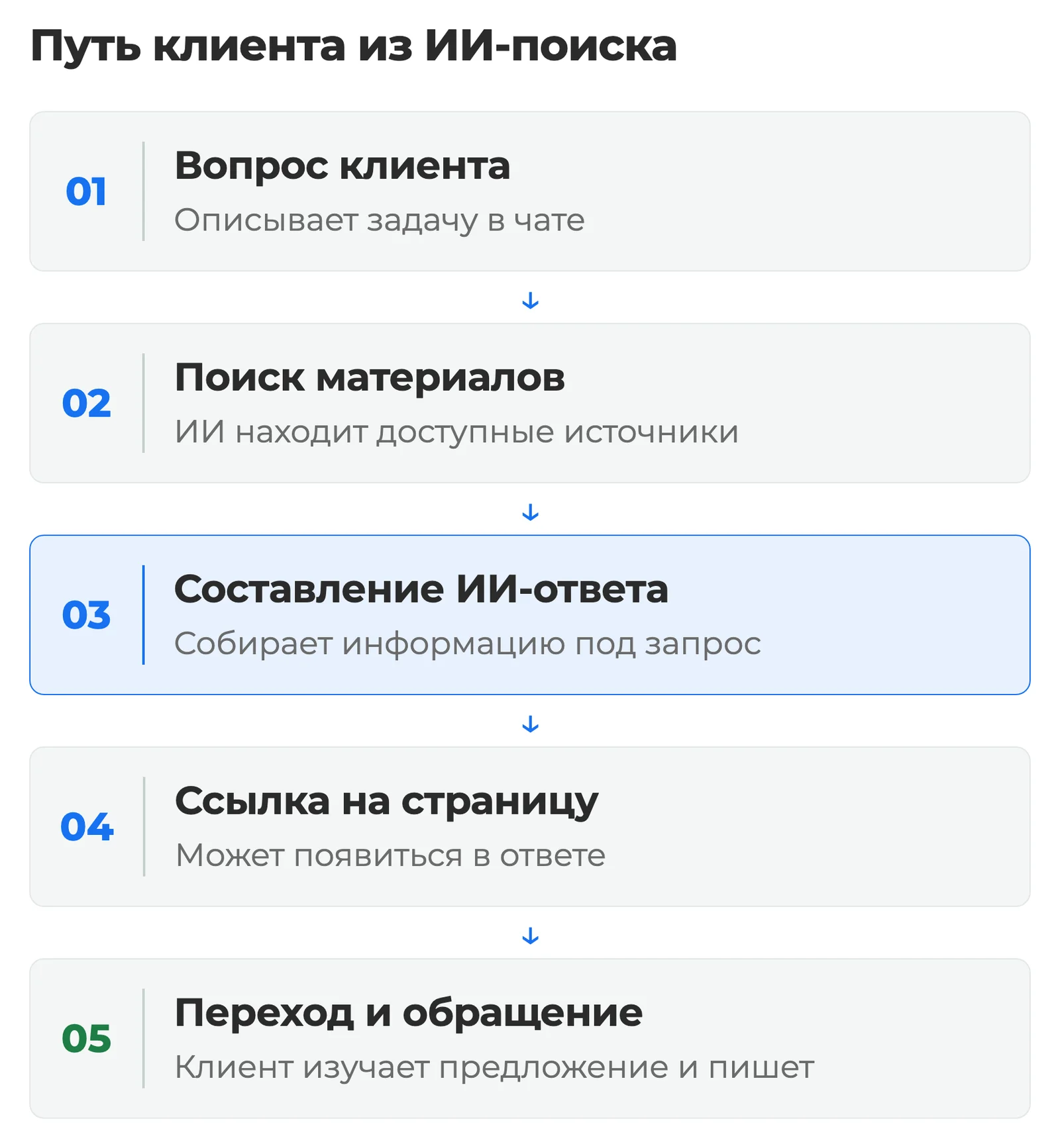 Схема: вопрос клиента → поиск доступных материалов → составление ИИ-ответа → возможная ссылка на страницу → переход и обращение