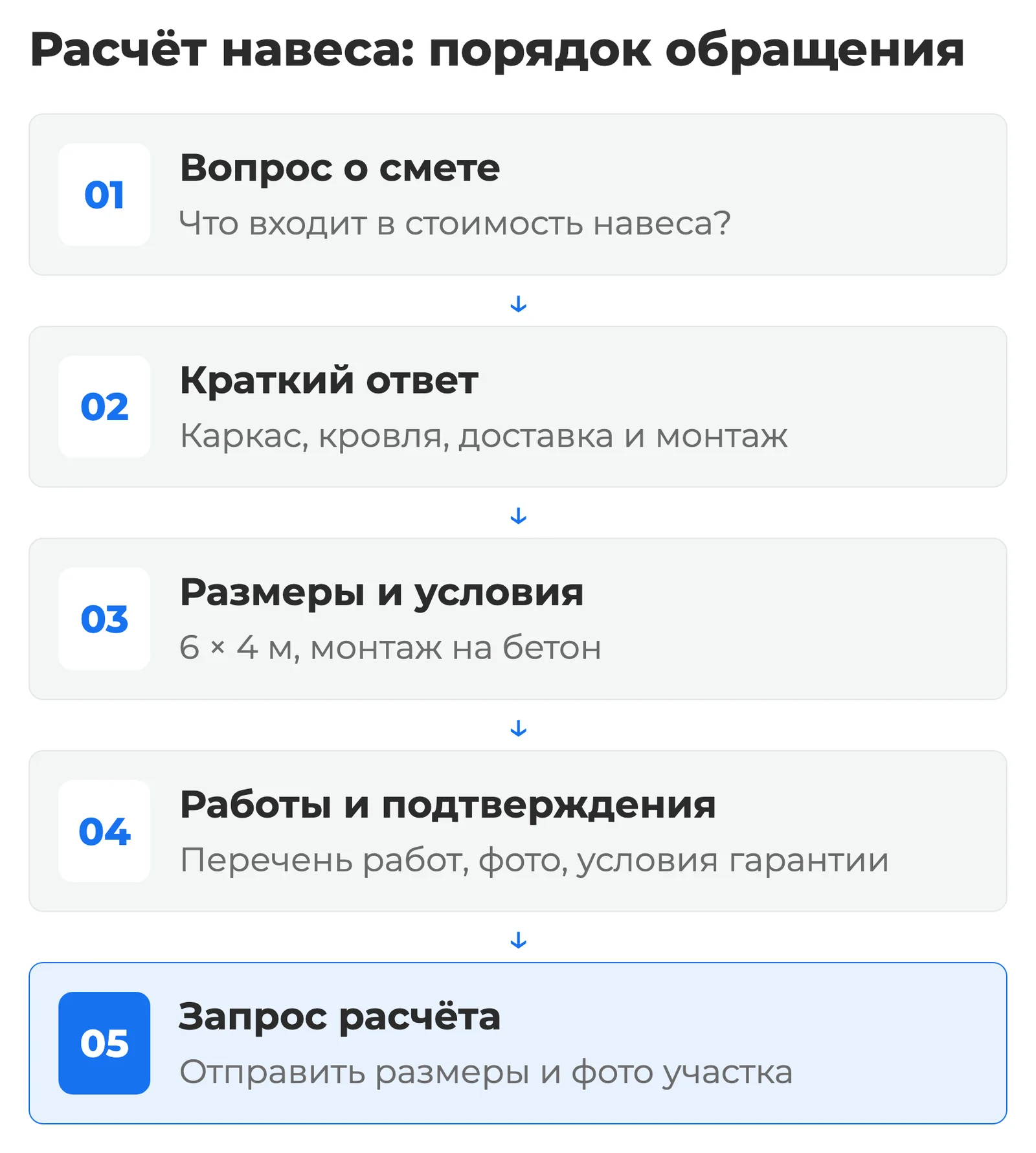 Схема: вопрос о составе сметы на навес → краткий ответ → размеры и условия монтажа → перечень работ и подтверждения → запрос расчета