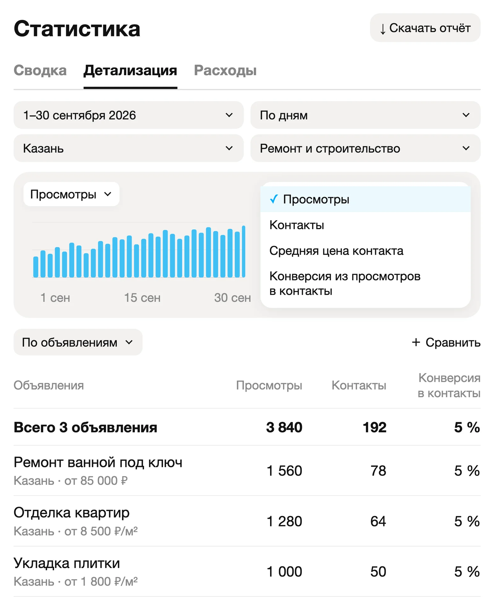 Статистика: выбранный период, доступные показатели просмотров и контактов по объявлениям для сверки с отчетом подрядчика — экран Авито