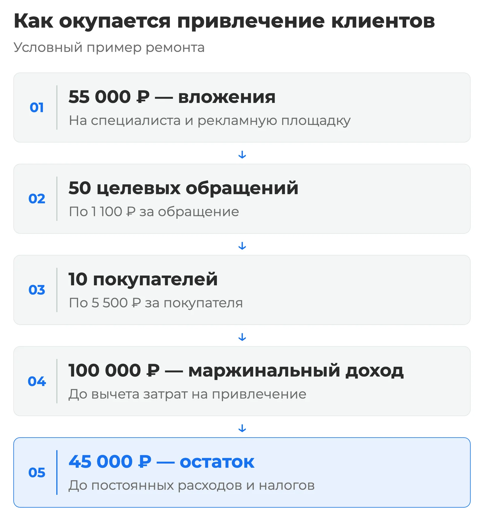 Схема: условный пример ремонта — 55 000 ₽ на специалиста и площадку → 50 целевых обращений по 1100 ₽ → 10 покупателей по 5500 ₽ → 100 000 ₽ маржинального дохода до привлечения → 45 000 ₽ до постоянных расходов и налогов