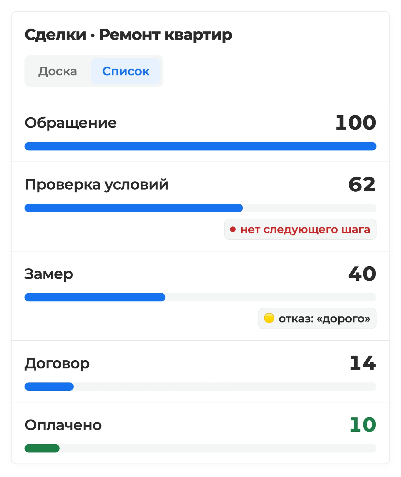 Упрощённая воронка сделок в CRM ремонтной компании: 100 обращений, 62 на проверке условий, 40 замеров, 14 договоров, 10 оплат