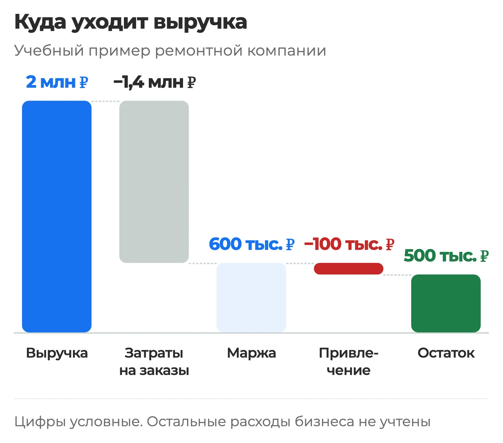 Водопад учебного примера: выручка 2 млн рублей, минус 1,4 млн переменных затрат, маржинальный доход 600 тысяч, минус 100 тысяч на привлечение, остаток 500 тысяч