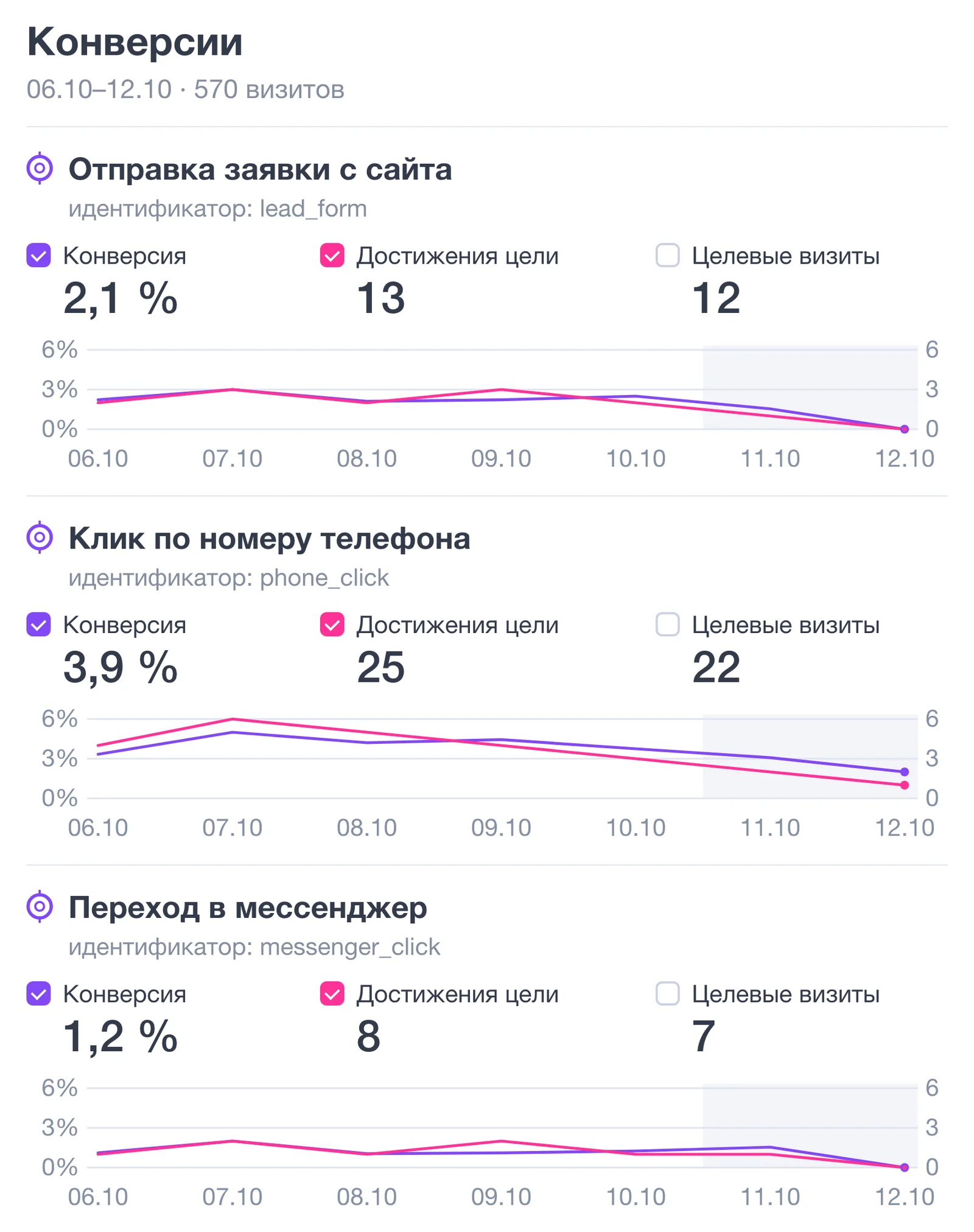 Отчёт «Конверсии» в веб-аналитике за неделю: отправка заявки 2,1 %, клик по номеру телефона 3,9 %, переход в мессенджер 1,2 %