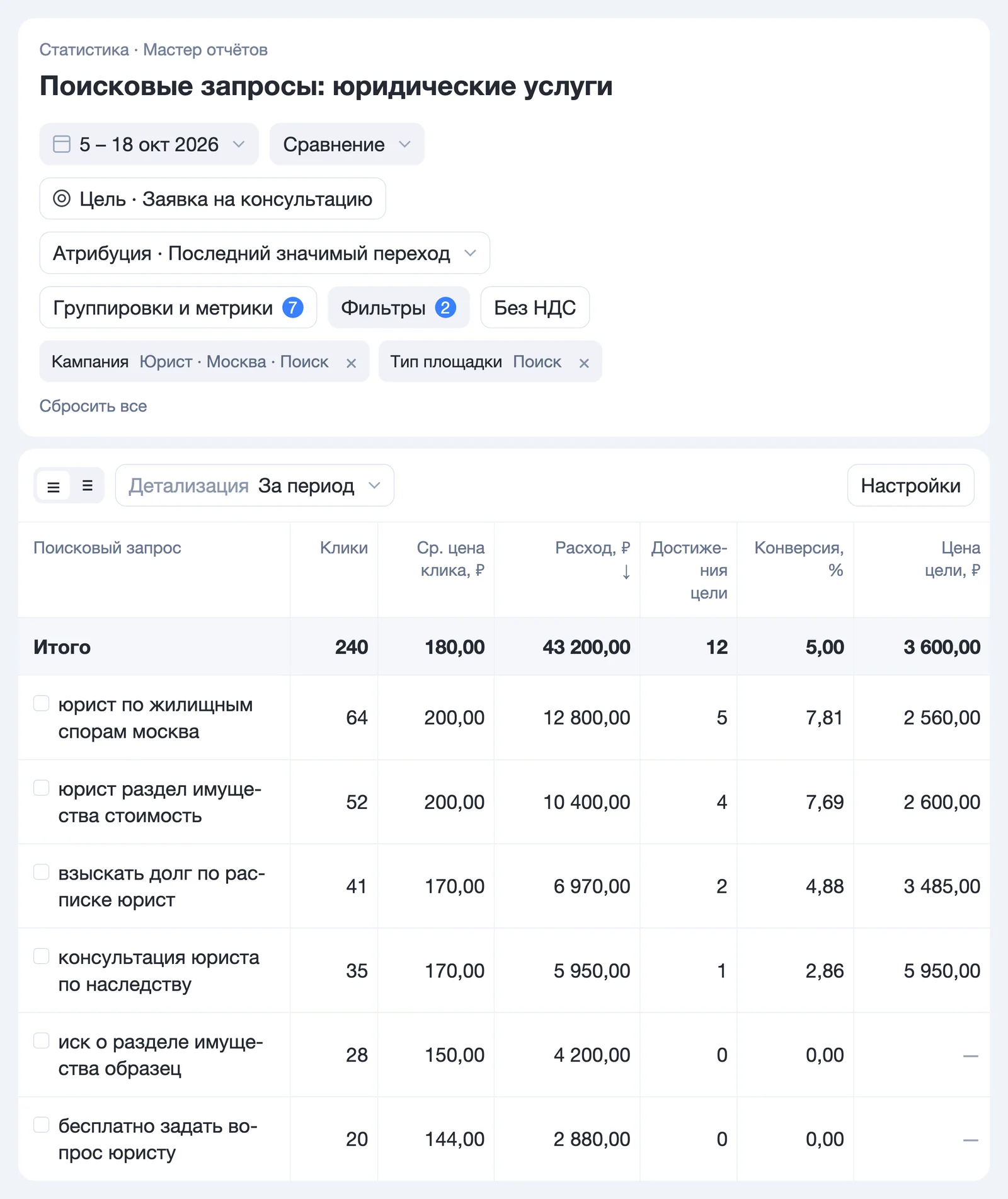 Мастер отчётов: поисковые запросы, расходы и достижения целей кампании юридической практики — экран Яндекс Директа