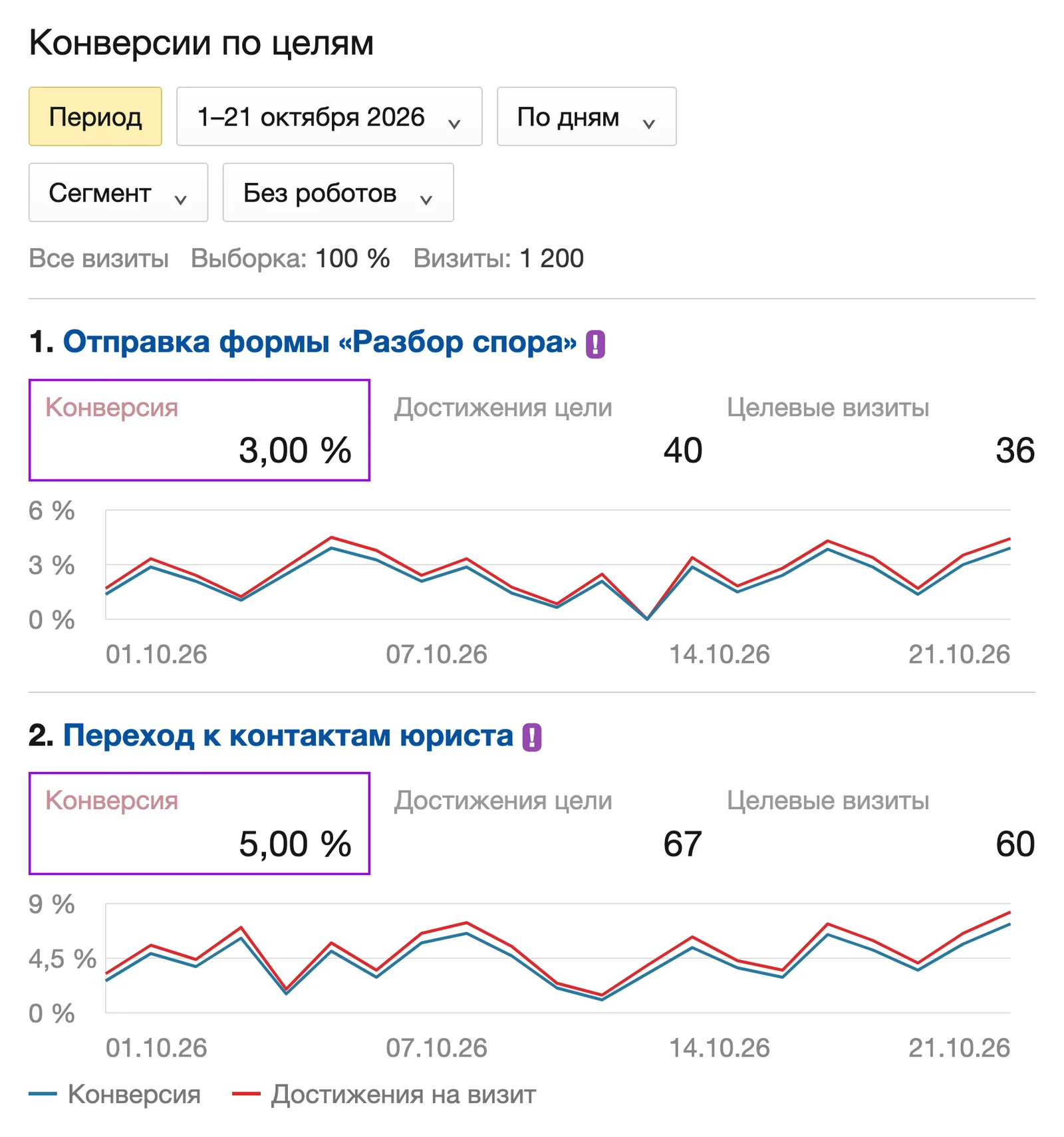Конверсии: цели отправки формы и перехода к контакту, достижения целей и конверсия за выбранный период — экран Яндекс Метрики