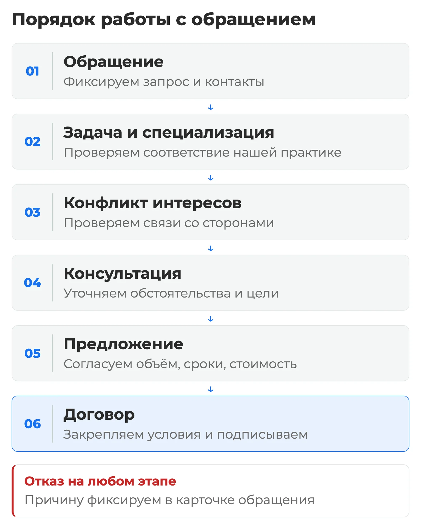 Схема: обращение → проверка задачи и специализации → проверка конфликта интересов → консультация → предложение → договор; при отказе фиксируется причина