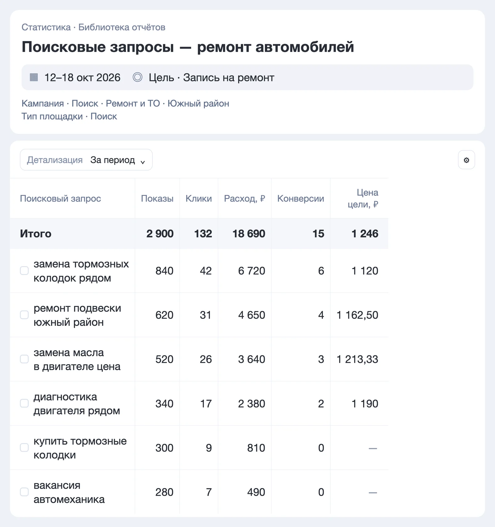 Экран Яндекс Директа с поисковыми запросами по ремонту автомобилей, расходами и конверсиями по ним