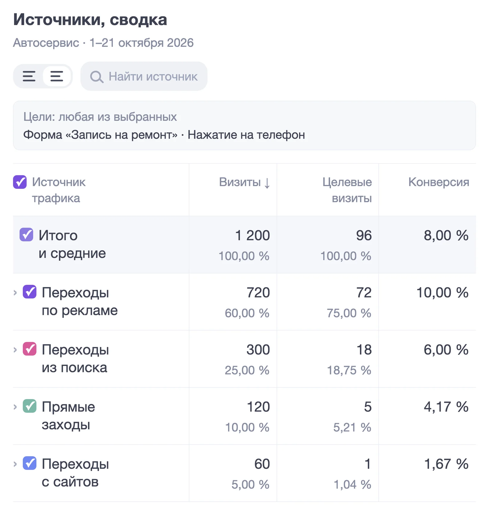 Экран отчёта по источникам в Яндекс Метрике с рекламными переходами, обращениями через сайт и конверсией по выбранным целям