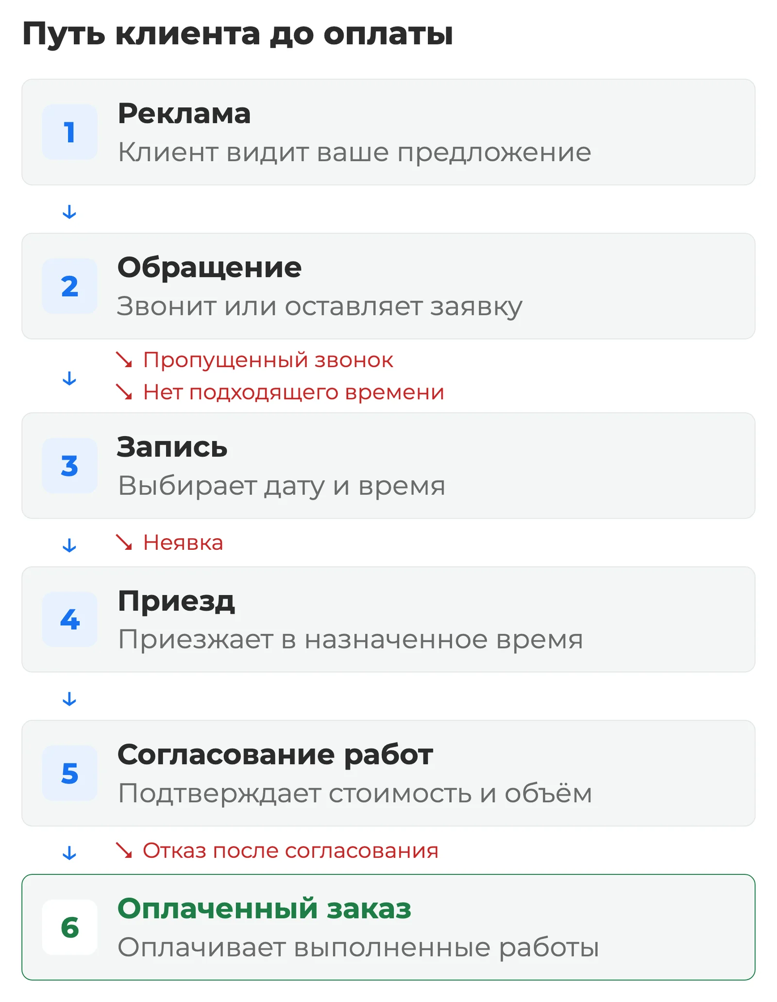Схема: путь от рекламы до оплаченного заказа с потерями на пропущенных звонках, выборе времени, неявках и отказах