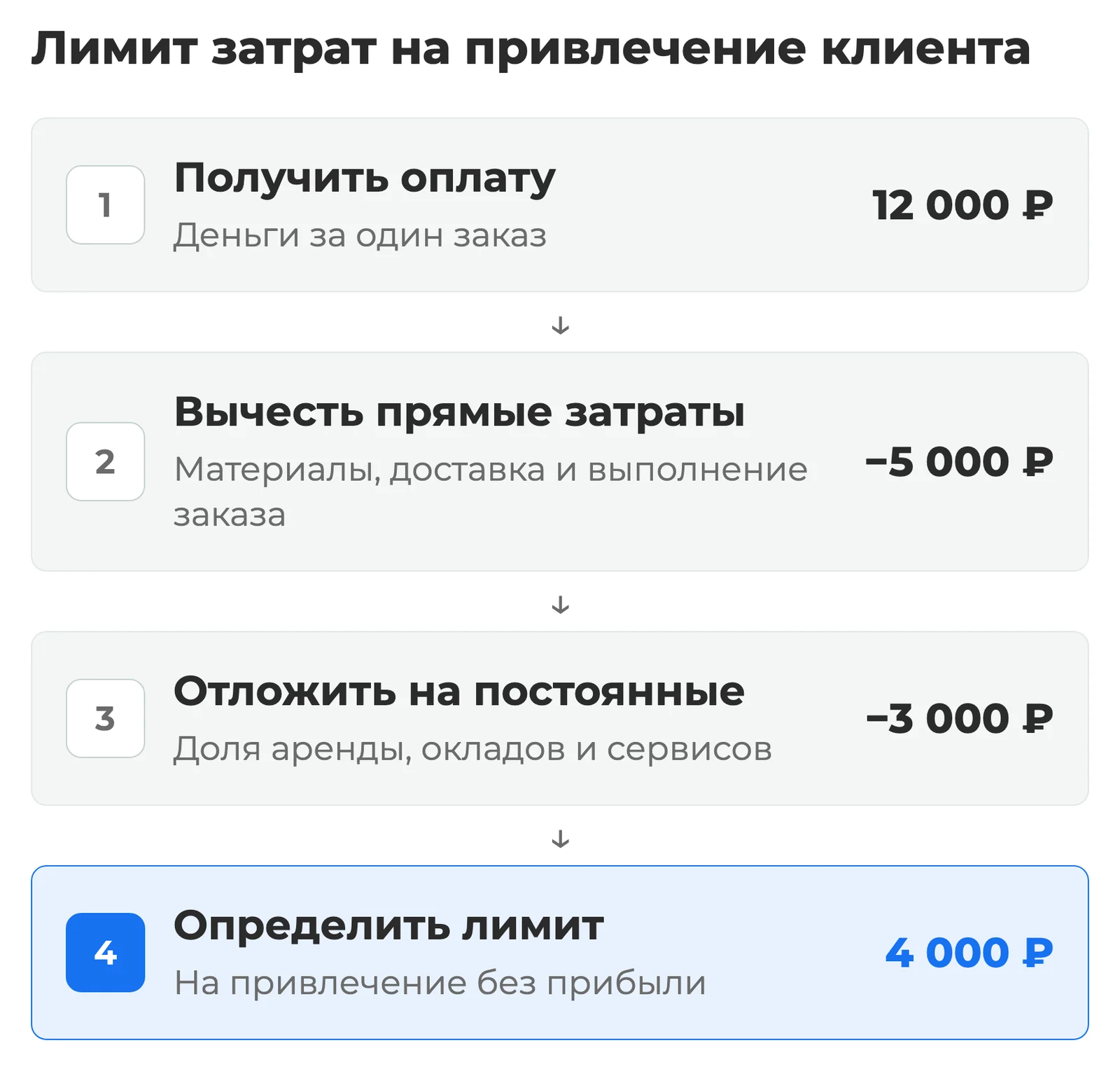 Схема: из оплаты заказа вычитают прямые затраты и деньги на постоянные расходы, чтобы определить бюджет привлечения клиента