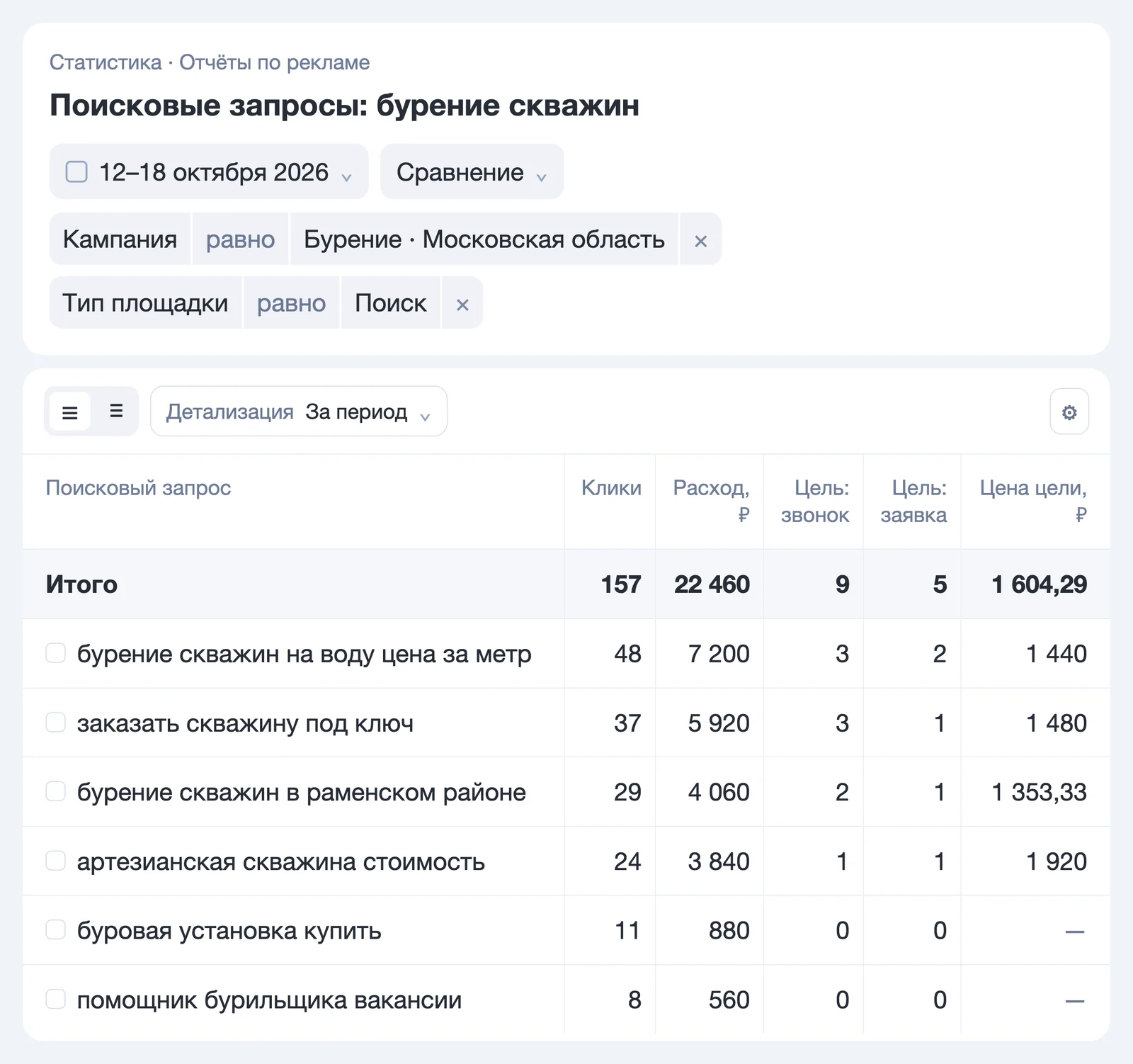 Экран Яндекс Директа с поисковыми фразами о бурении скважин, расходами и количеством достижений выбранных целей