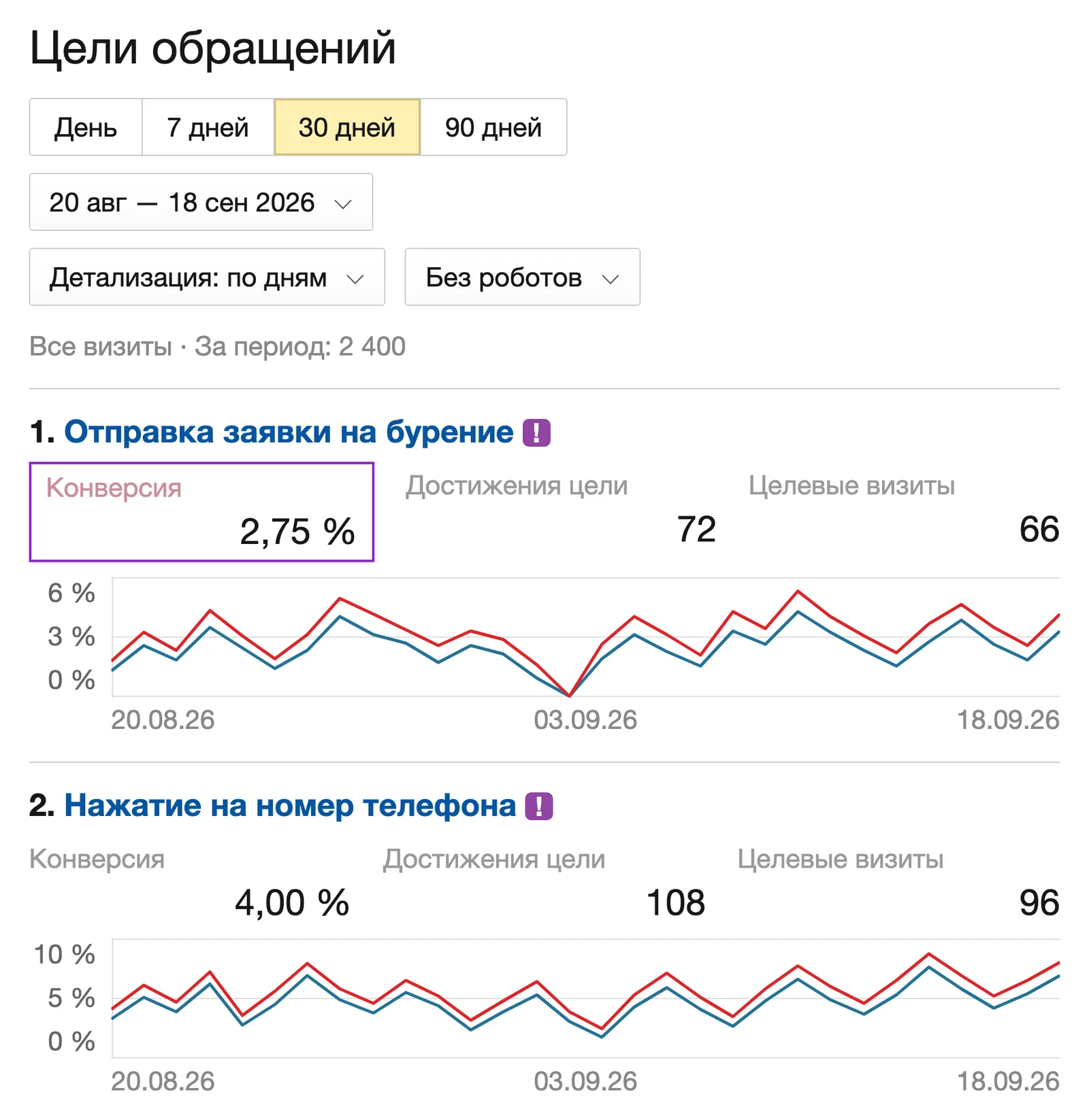 Экран Яндекс Метрики с целями отправки формы и нажатия на телефон, числом достижений и конверсией за выбранный период