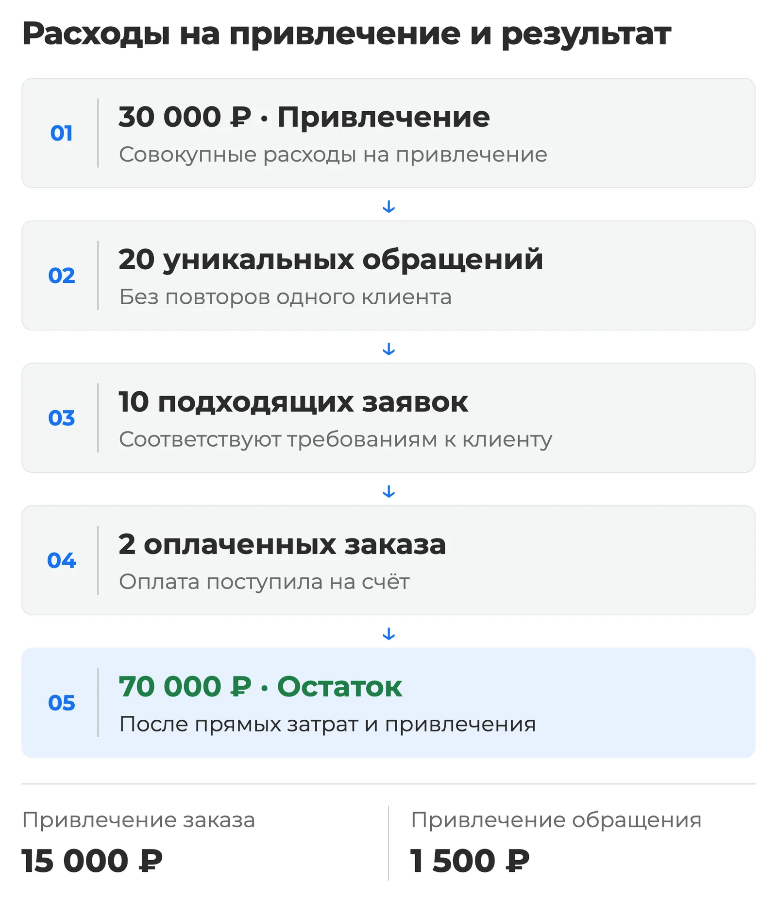Схема: расходы на привлечение 30 000 ₽ → 20 уникальных обращений → 10 подходящих заявок → 2 оплаченных заказа