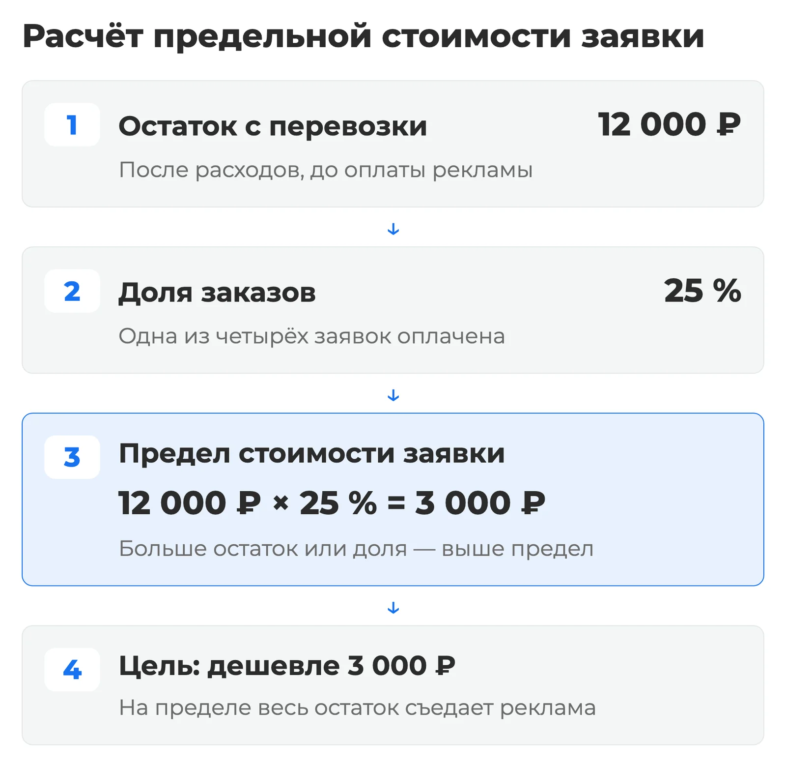 Схема: расчёт допустимой стоимости заявки по остатку от оплаченной перевозки и доле обращений, завершившихся заказом