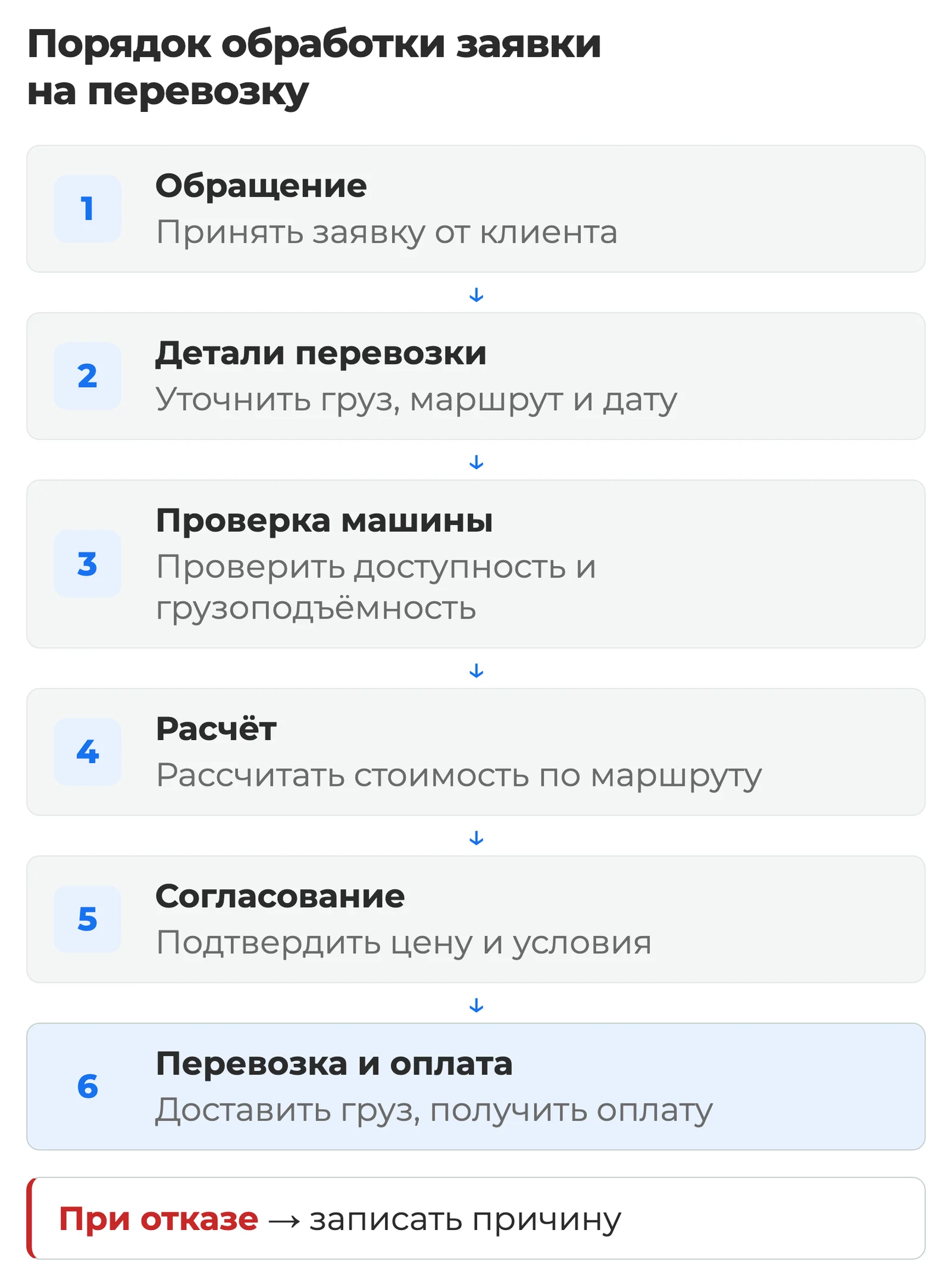 Схема: обращение клиента → уточнение груза, маршрута и даты → проверка машины → расчёт → согласование → перевозка → оплата; при отказе — записать причину