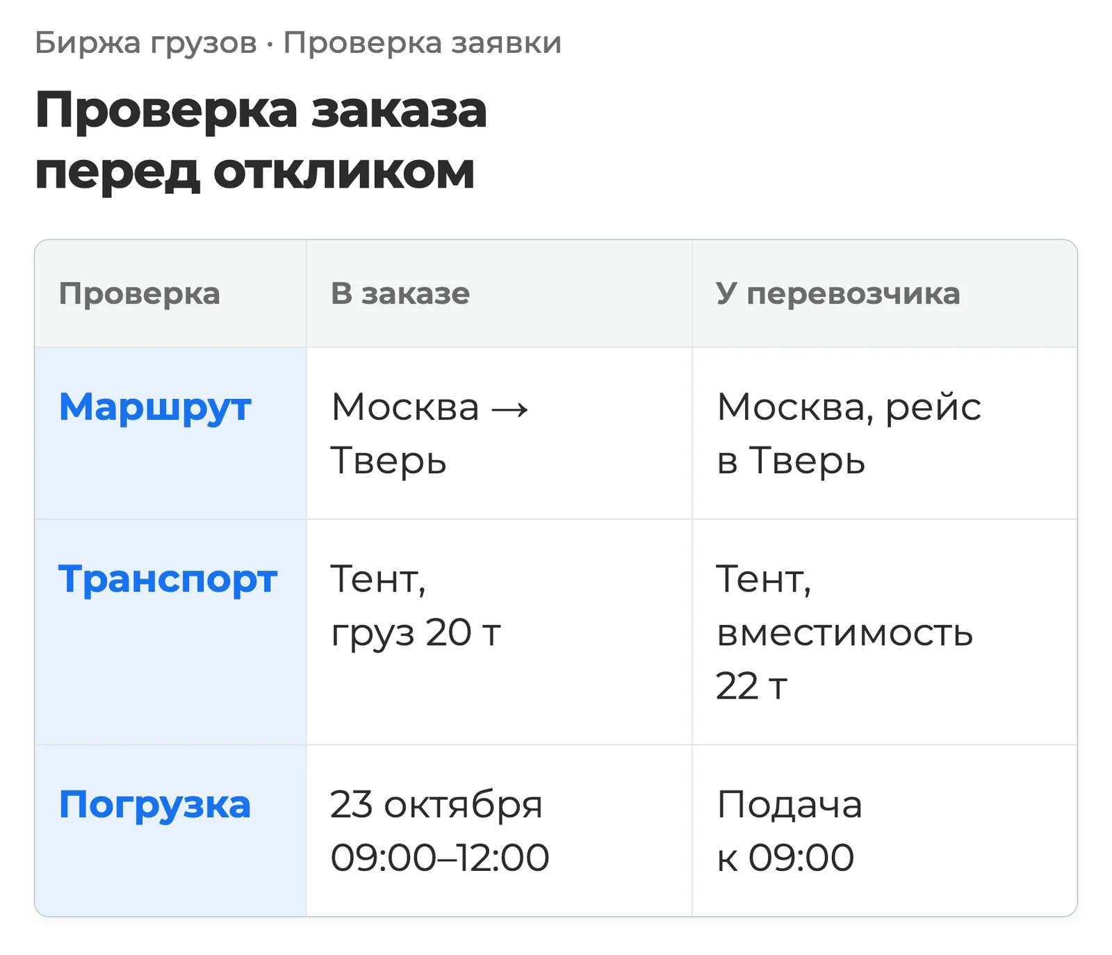 Схема: таблица сопоставления маршрута, транспорта и времени заказа на бирже грузов с возможностями перевозчика