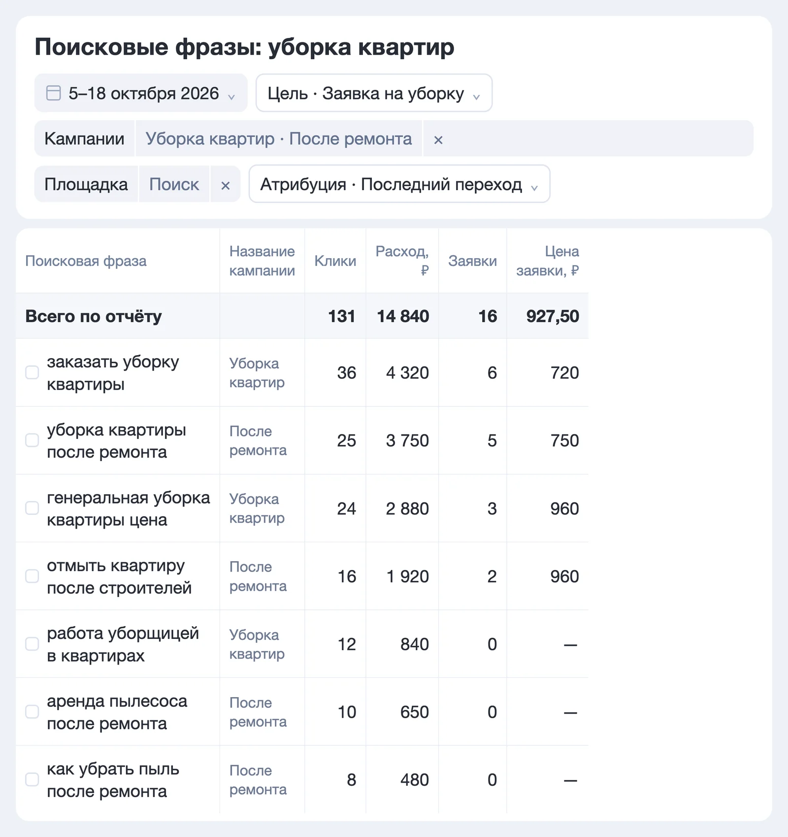 Экран Яндекс Директа с запросами об уборке квартир и после ремонта, расходами, конверсиями и нерелевантными фразами