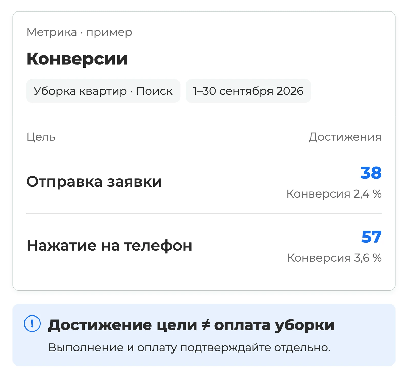 Экран Яндекс Метрики с целями отправки заявки и нажатия на телефон, а также показателями достижения этих целей