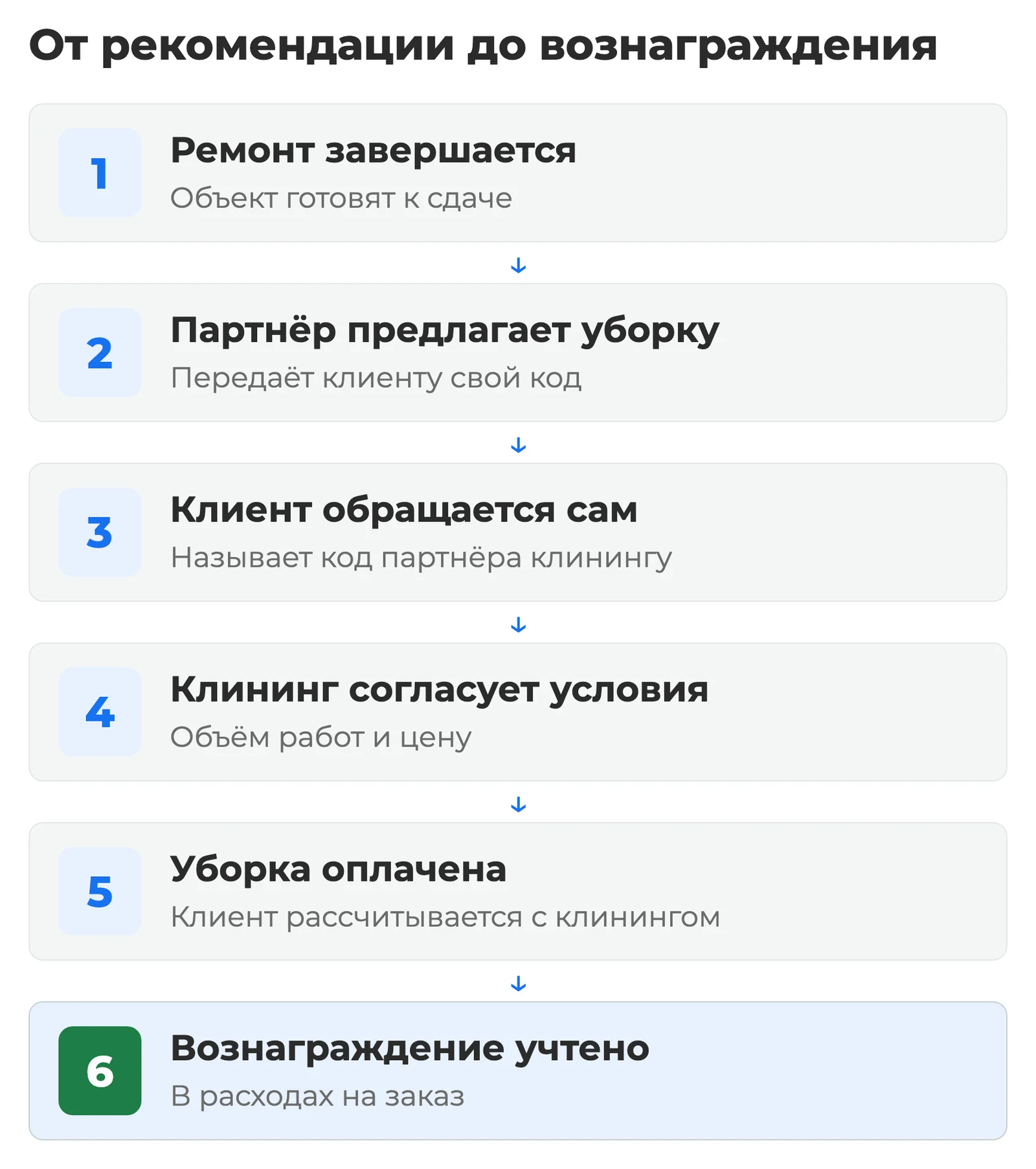 Схема: путь от рекомендации уборки ремонтной компанией до обращения клиента с кодом партнёра, оплаты и учёта вознаграждения