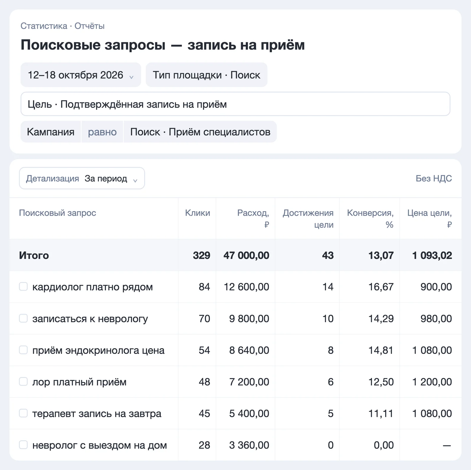 Поисковые запросы: запросы по услугам медицинского центра, расходы и достижения целей записи — экран Яндекс Директа