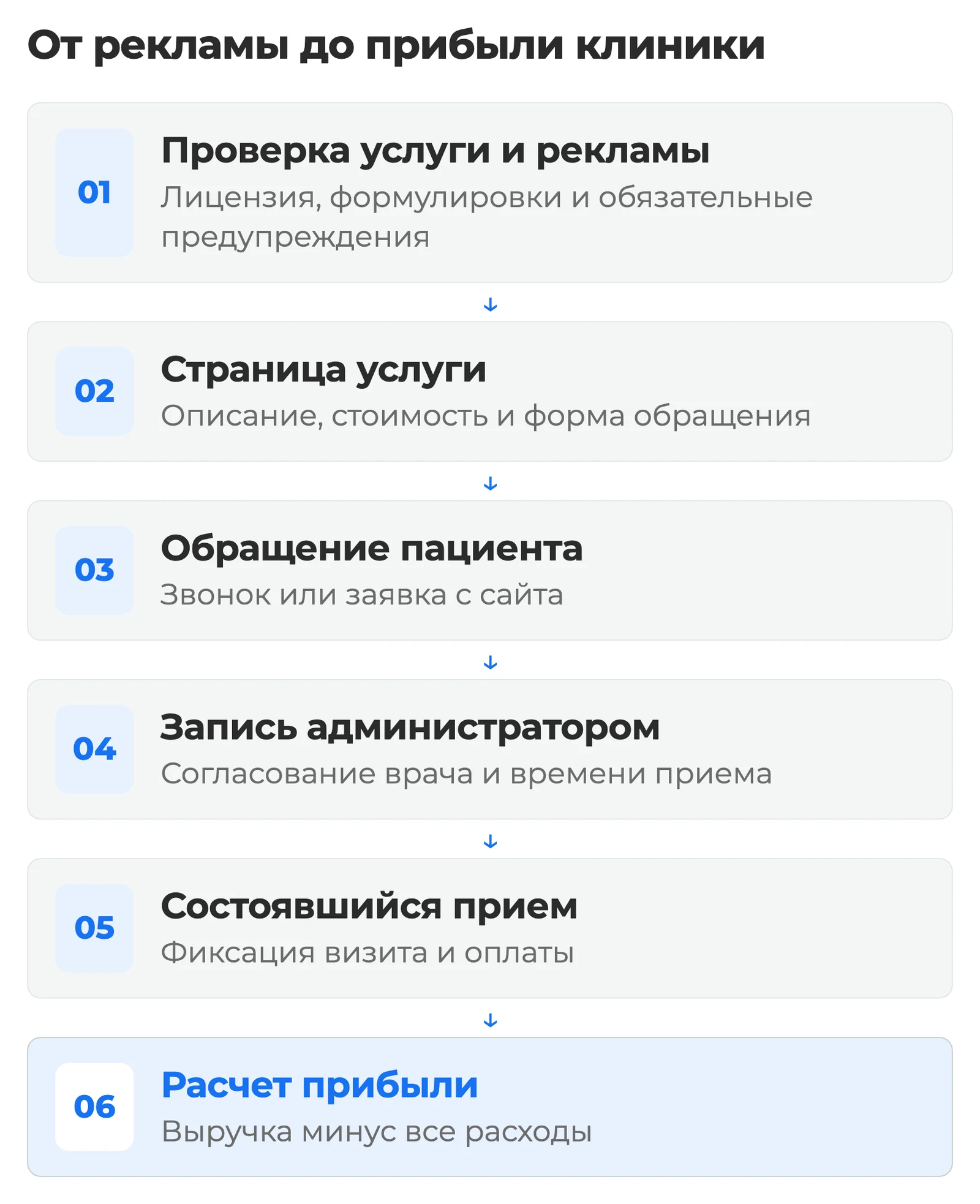 Схема: проверка услуги и рекламного материала → страница услуги → обращение пациента → запись администратором → состоявшийся прием → расчет прибыли