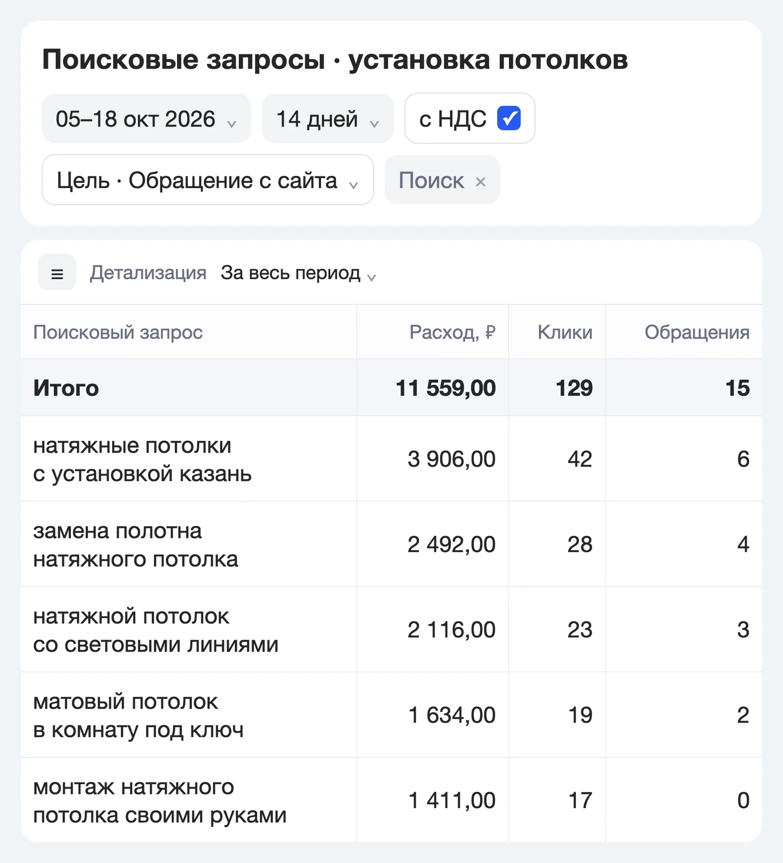 Отчет Яндекс Директа с поисковыми запросами об установке натяжных потолков, расходами, кликами и конверсиями в обращения