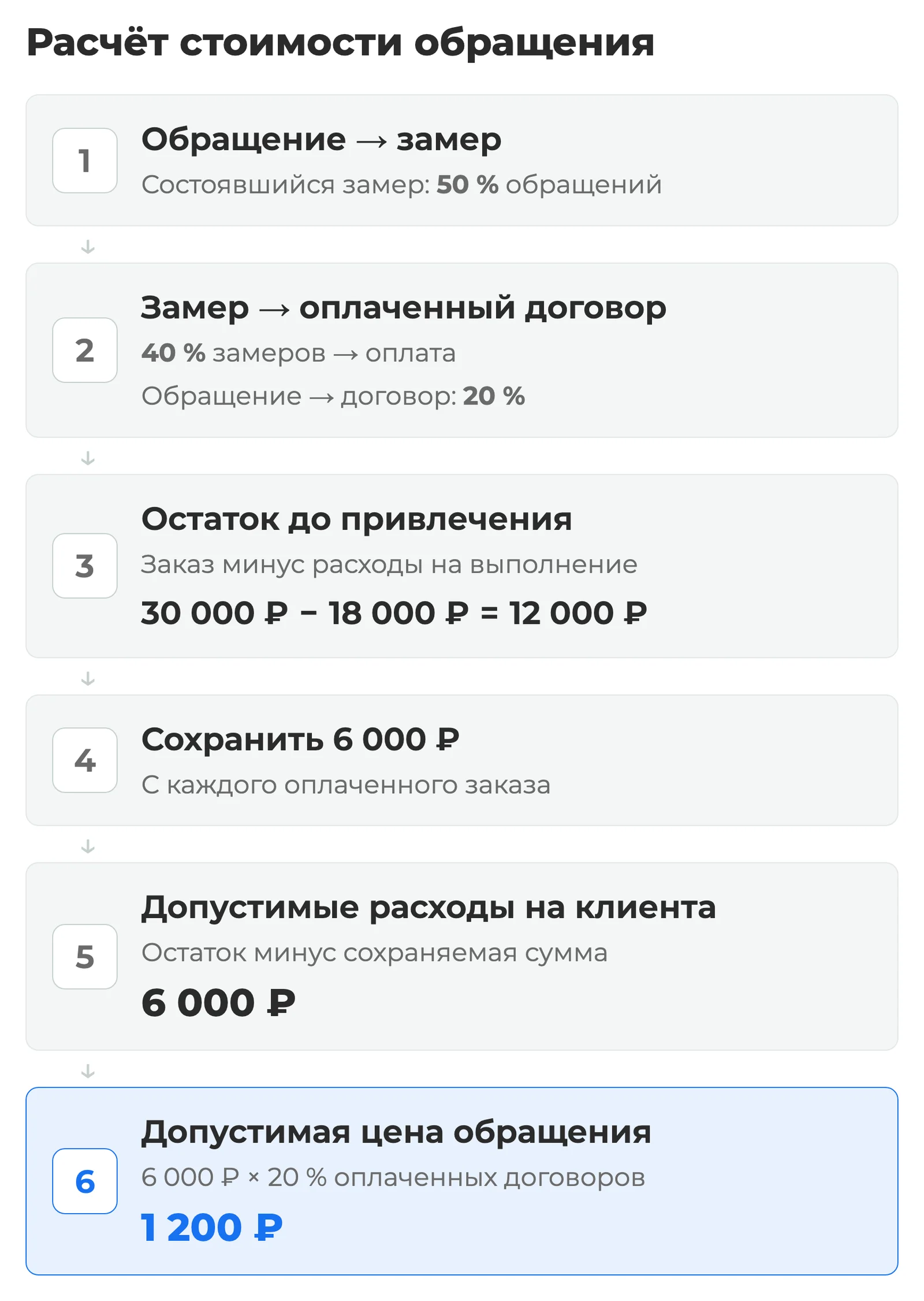 Схема: переход от обращения к замеру и договору, расчет остатка от заказа после расходов и допустимых затрат на привлечение