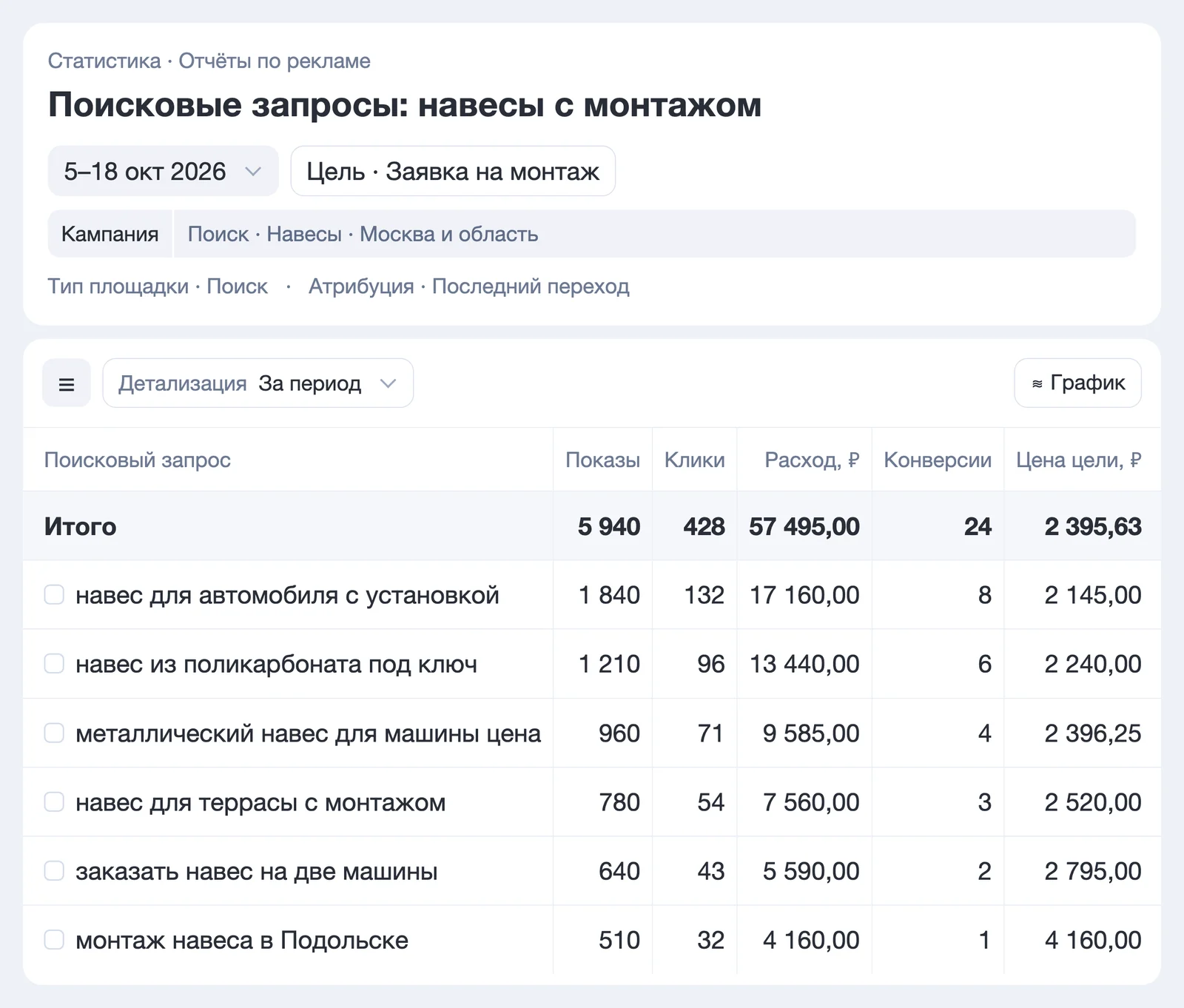 Экран Яндекс Директа с запросами о покупке и монтаже навесов, показами, кликами, расходами и конверсиями