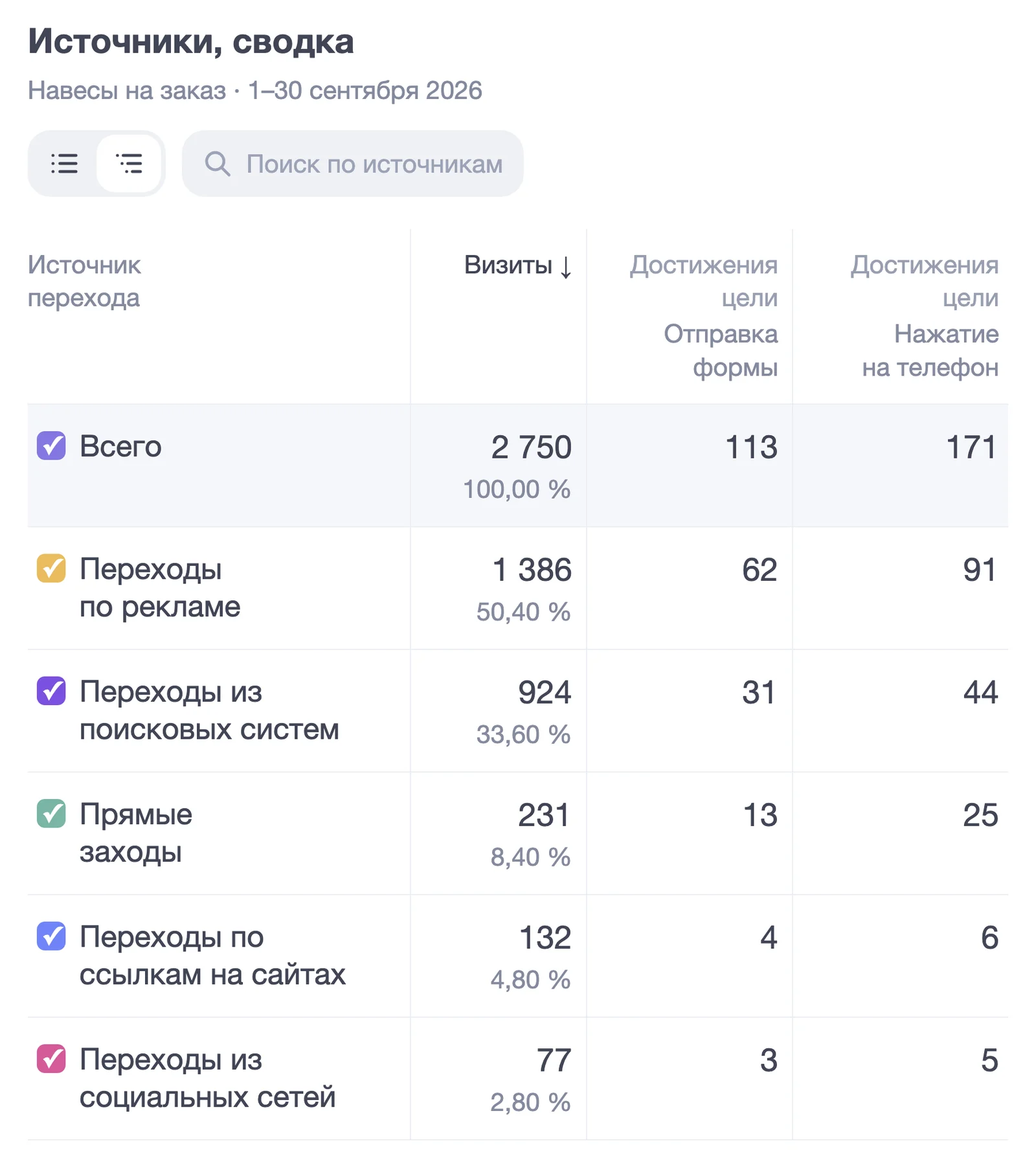 Экран Яндекс Метрики со сводкой источников переходов на сайт навесов, визитами, отправками формы и нажатиями на номер телефона