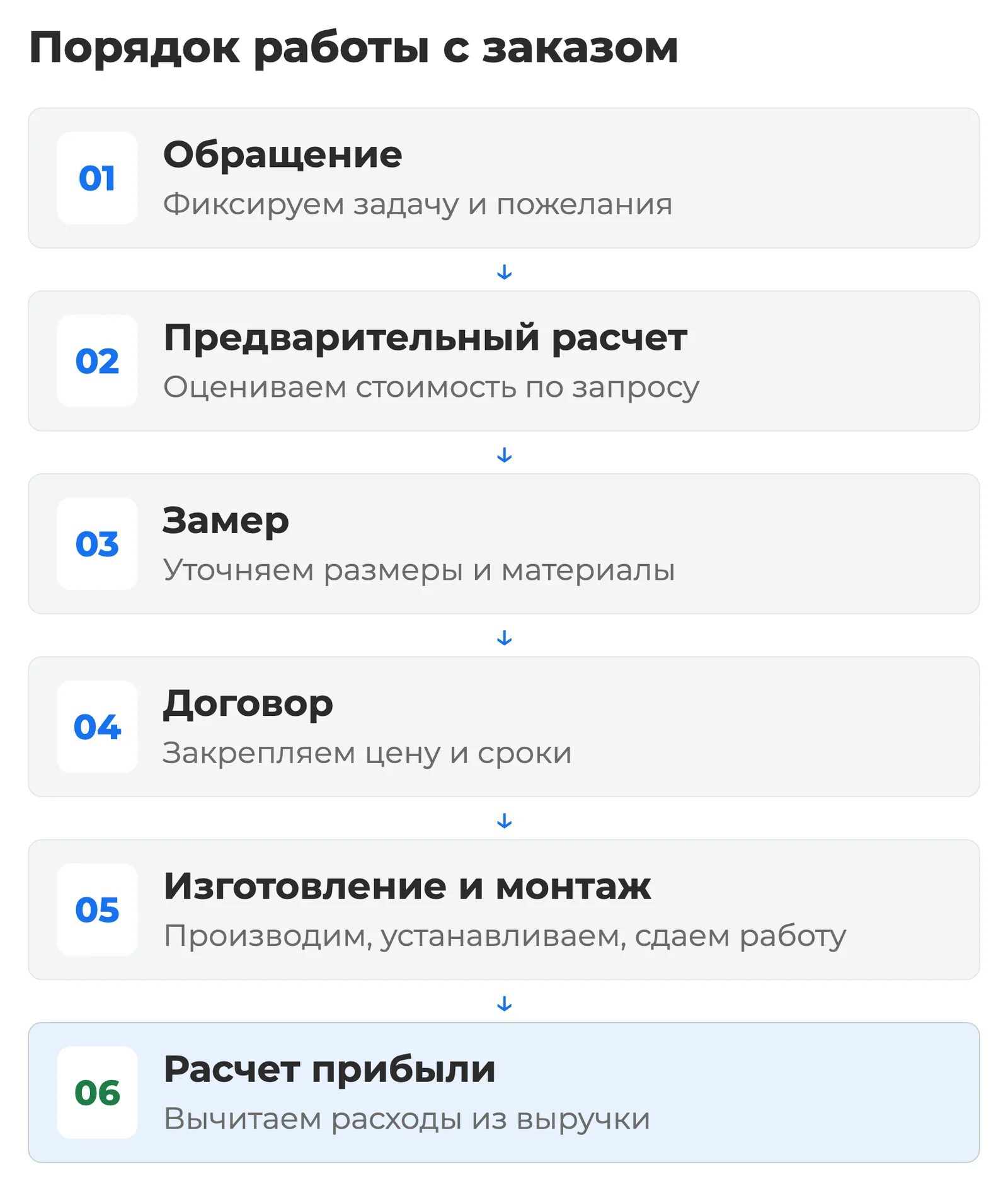 Схема: путь клиента от обращения и предварительного расчета через замер и договор до изготовления, монтажа навеса и расчета прибыли