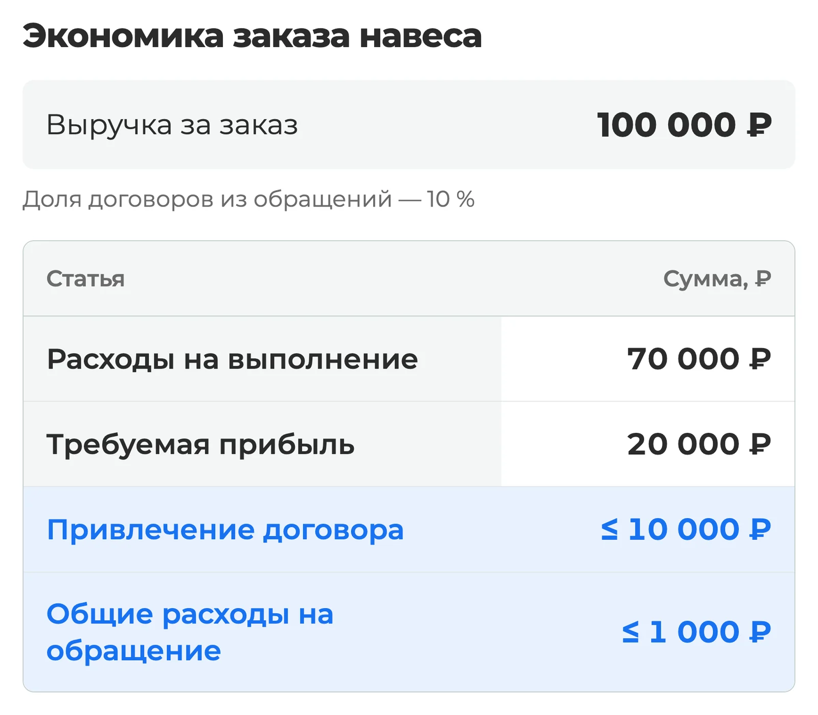 Схема: расчет предела затрат на привлечение договора с учетом выручки, расходов на выполнение заказа и требуемой прибыли