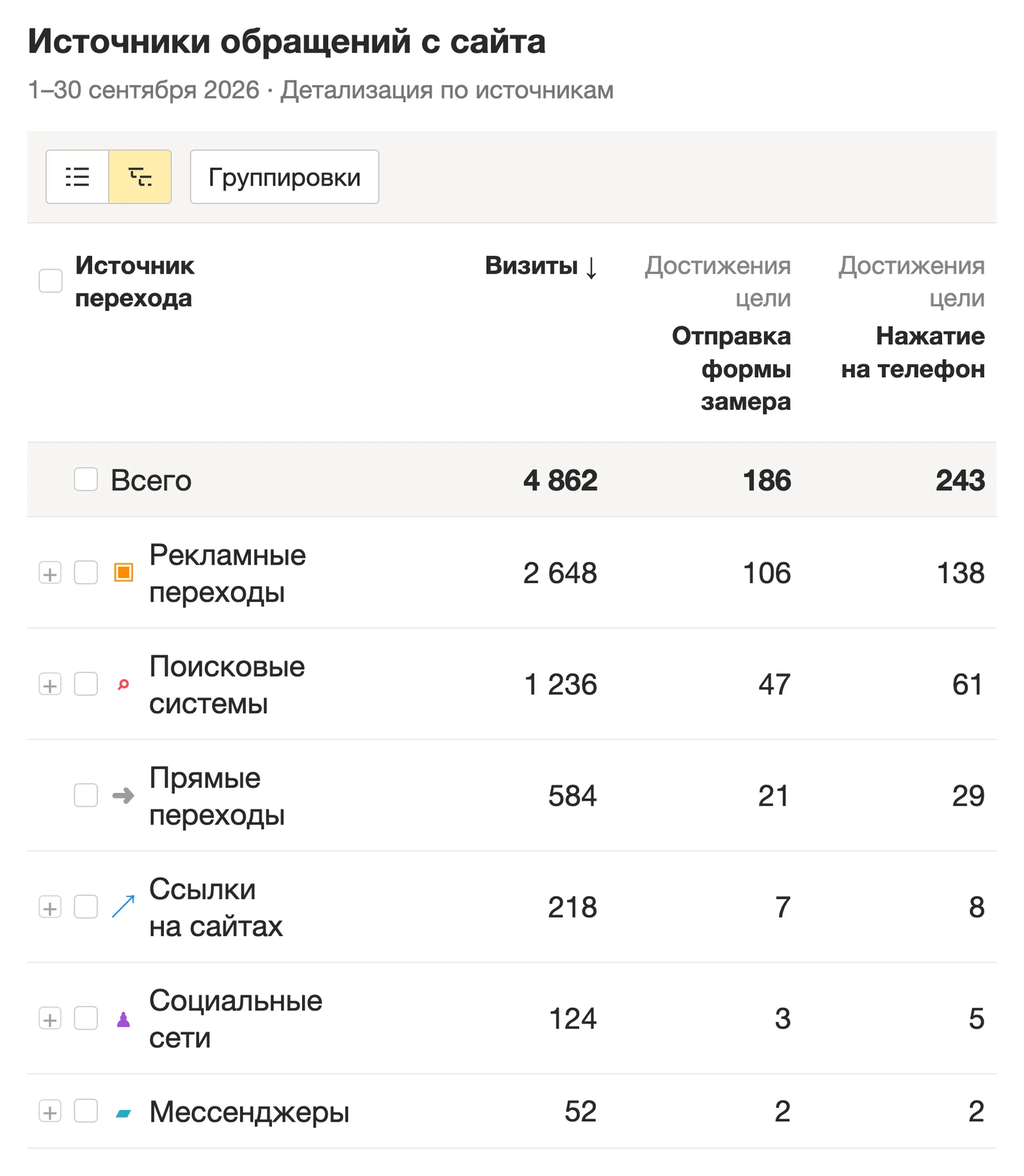 Отчет «Источники, сводка»: источники переходов, визиты и достижения целей отправки формы и нажатия на телефон — экран Яндекс Метрики